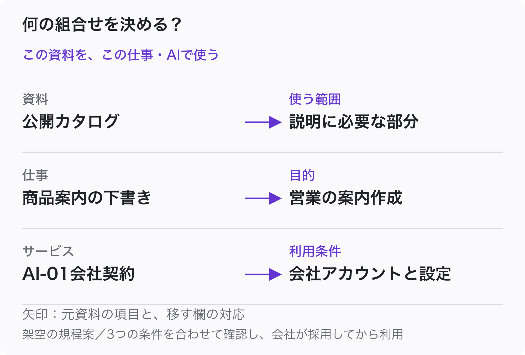 公開カタログという資料、商品案内の下書きという仕事、AI-01の会社契約とアカウントというサービスの3軸を、同じ組合せの規程案へ対応させる図。