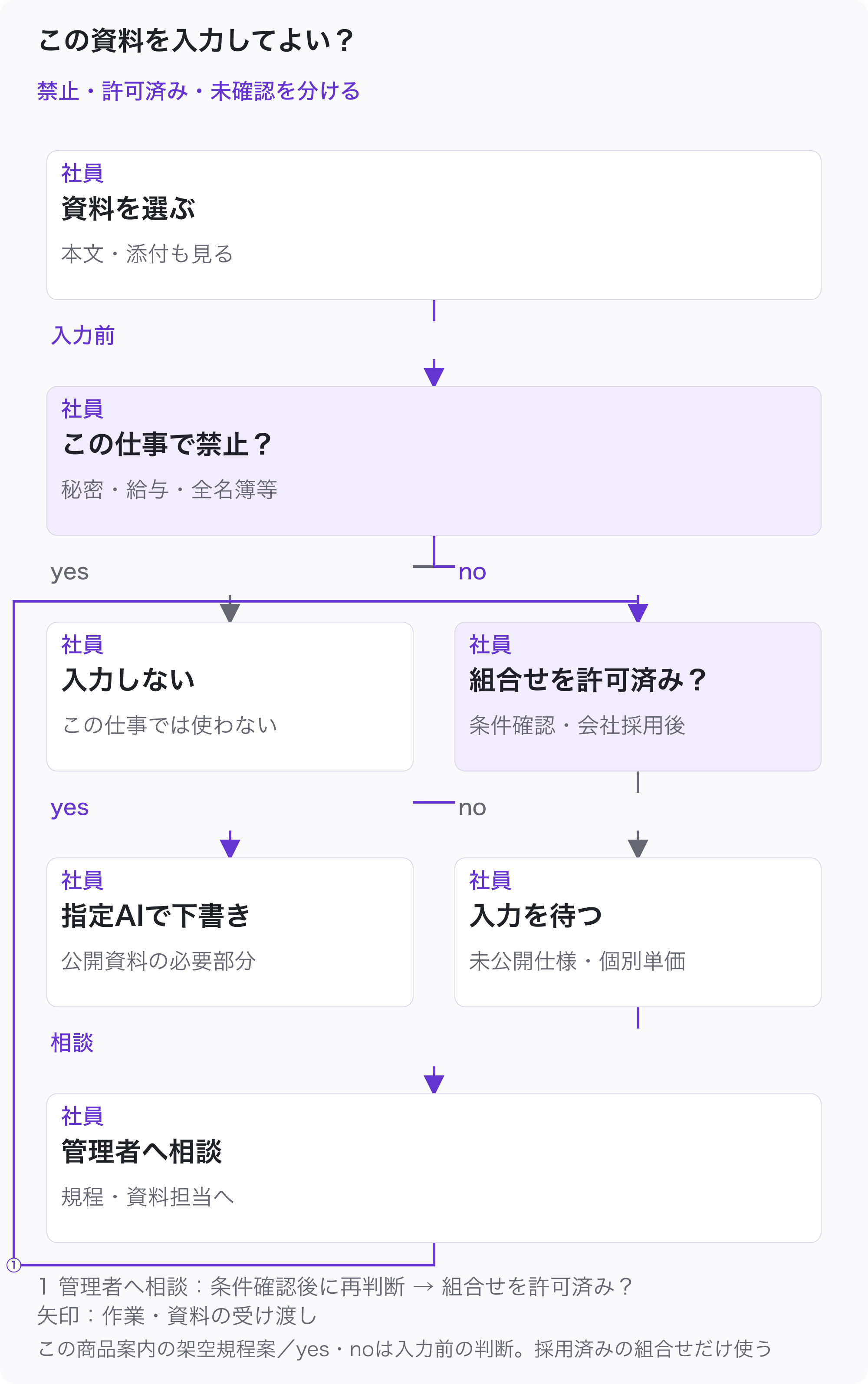 社員は、この仕事で禁止した資料なら入力しない。資料・仕事・AIの組合せが会社で許可済みなら指定AIで下書きを作る。未確認なら社員が入力を待って規程・資料担当へ相談し、確認結果に基づき再判断する分岐図。