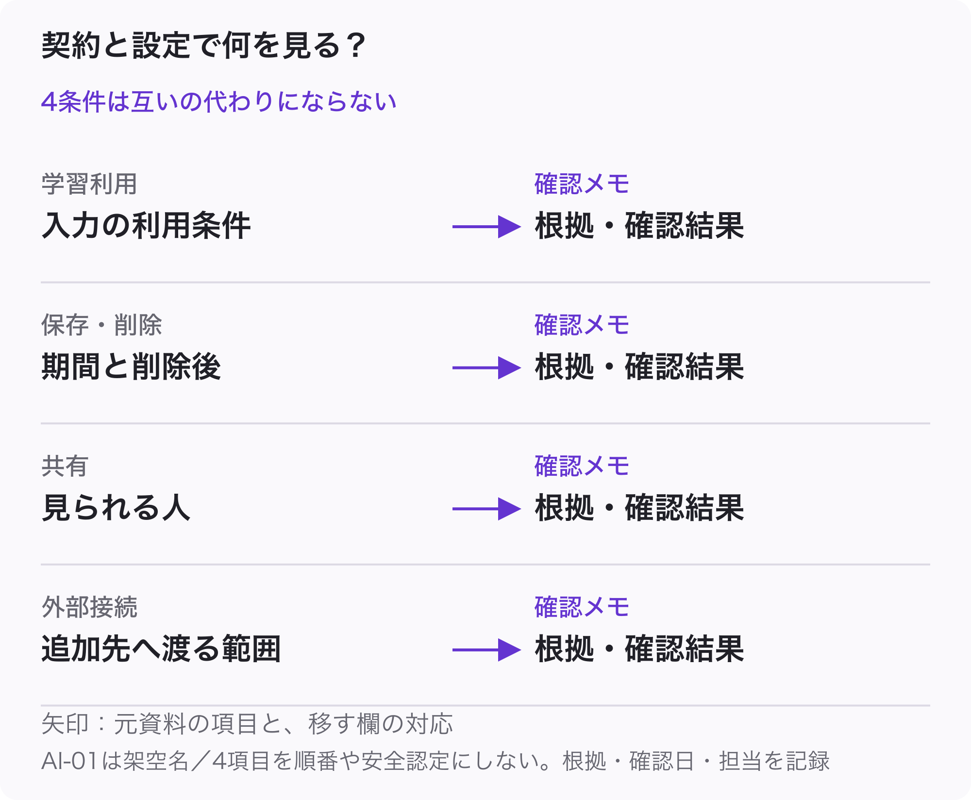 AI-01の会社契約とアカウントを中心に、学習利用、保存期間と削除後、共有できる人、外部接続へ渡る範囲を独立に確認し、確認メモへ残す関係図。