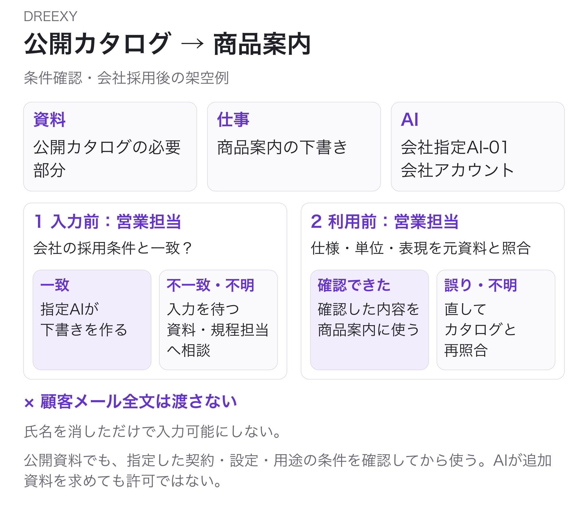 会社採用後の架空例。公開カタログの必要部分、商品案内の下書き、会社指定AI-01の会社アカウントを1組で確認する。営業担当は入力条件の一致を確認し、不明・変更なら入力を待って資料・規程担当へ相談する。指定AIの下書きは営業担当が仕様・単位・表現を原資料と照合し、誤り・不明は修正して再照合、確認した内容だけ案内に使う。対象外の顧客メール全文はAIへ接続せず、氏名削除だけで許可にしない。
