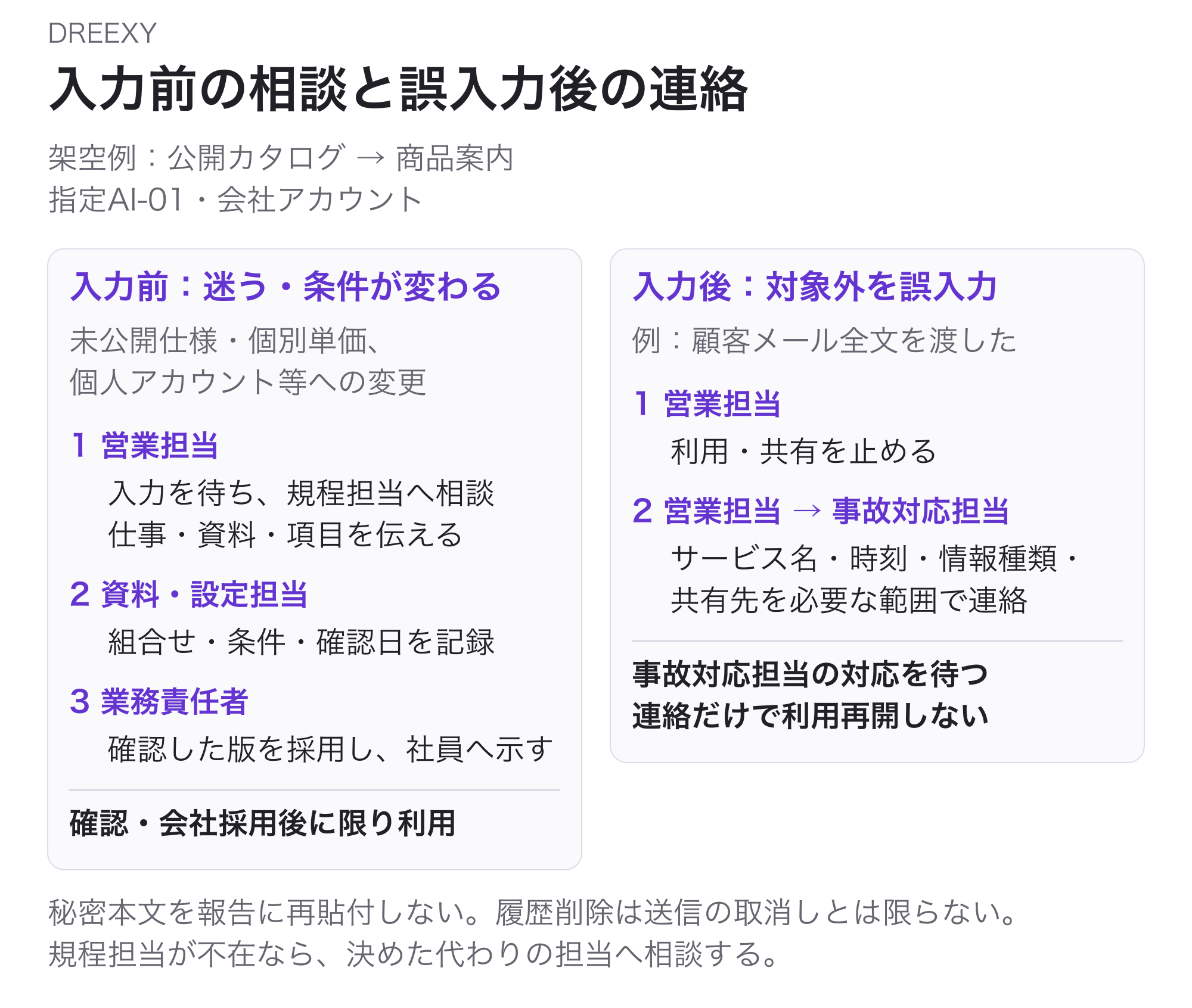 公開カタログの商品案内を指定AI-01の会社アカウントで作る架空例。同じ商品案内の仕事で2つの経路を比較する。入力前に未公開仕様・個別単価や利用条件の変更で迷う営業担当は入力を待ち、規程担当へ相談する。資料・設定担当が組合せと条件を記録し、業務責任者が確認済みの版を採用してから利用する。対象外の顧客メールなどを誤入力した後は営業担当が利用・共有を止め、サービス名・時刻・情報種類・共有先を事故対応担当へ連絡する。事故経路から利用へ戻る線はなく、秘密本文の再貼付や履歴削除による解決扱いをしない。