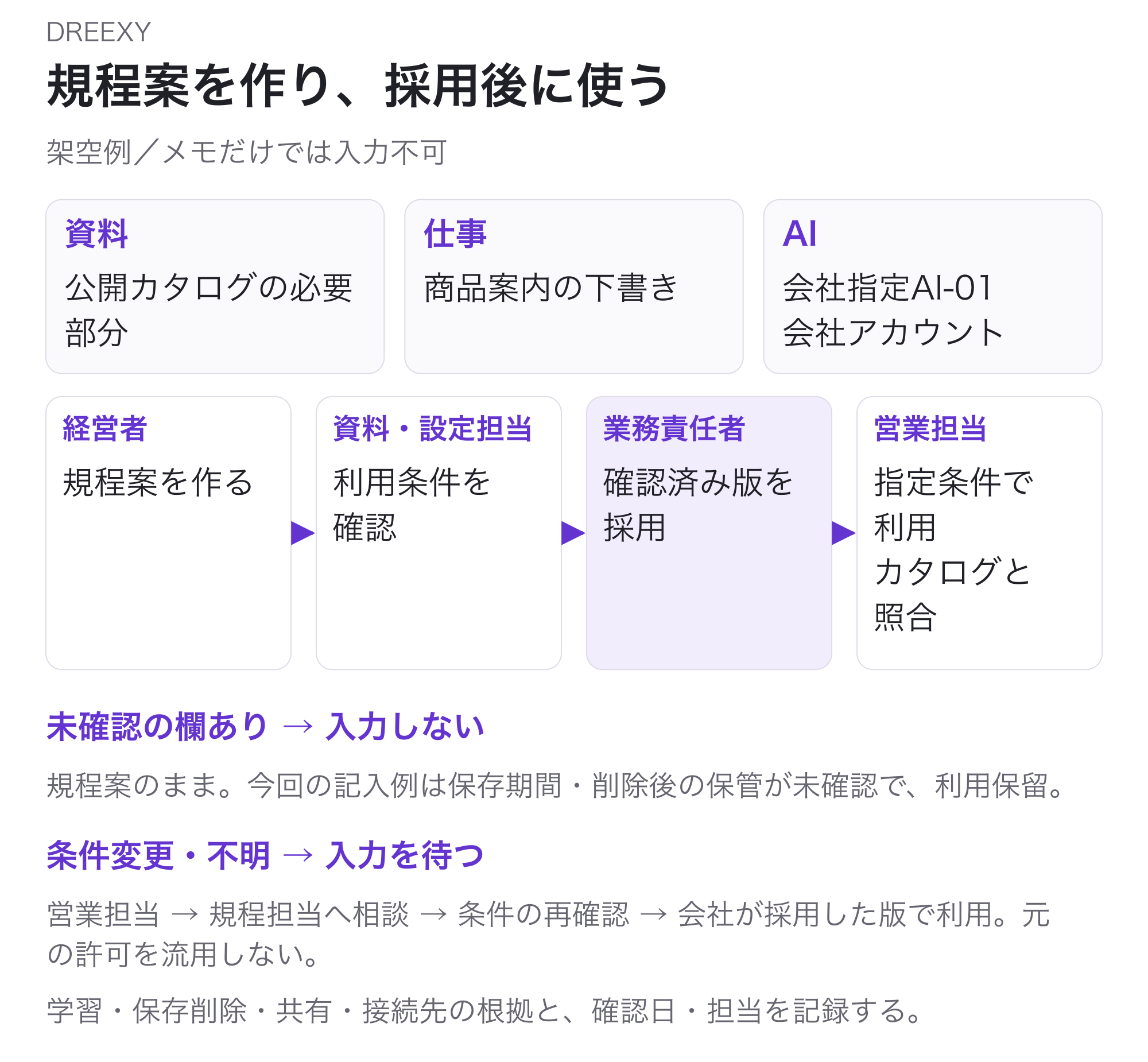 公開カタログの必要部分・商品案内の下書き・会社指定AI-01の会社アカウントを1組にした全体図。経営者が規程案を作り、資料・設定担当が契約や設定の条件を確認し、業務責任者が確認済みの版を採用してから営業担当が利用し出力を元資料と照合する。未確認なら規程案のまま入力せず、変更や不明が生じたら営業担当は入力を待って規程担当へ相談し、条件再確認と会社採用へ戻る。記入例は保存期間・削除後の保管が未確認なので利用保留。
