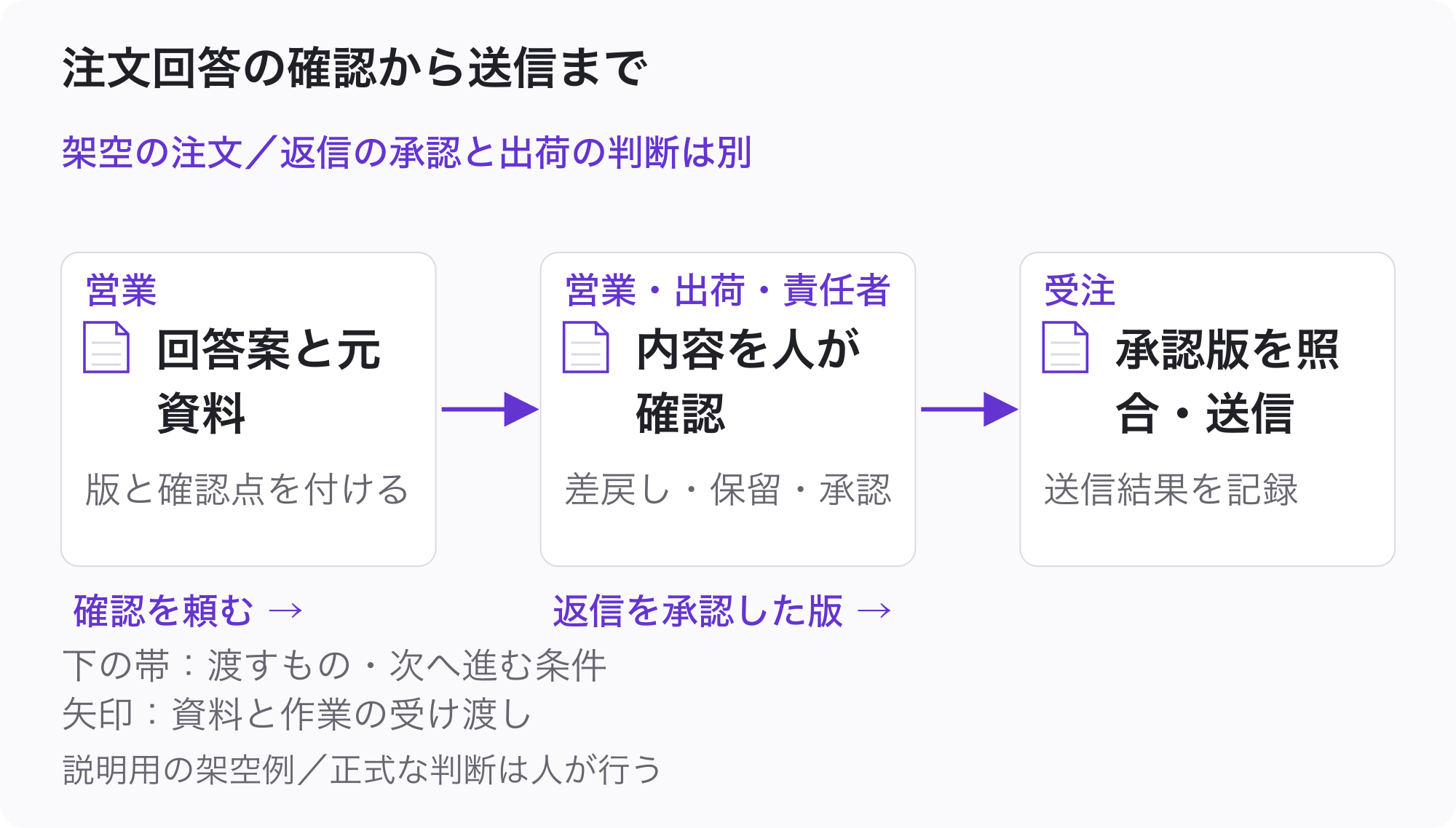 営業:回答案と元資料(版と確認点を付ける)。営業・出荷・責任者:内容を人が確認(差戻し・保留・承認)。受注:承認版を照合・送信(送信結果を記録)