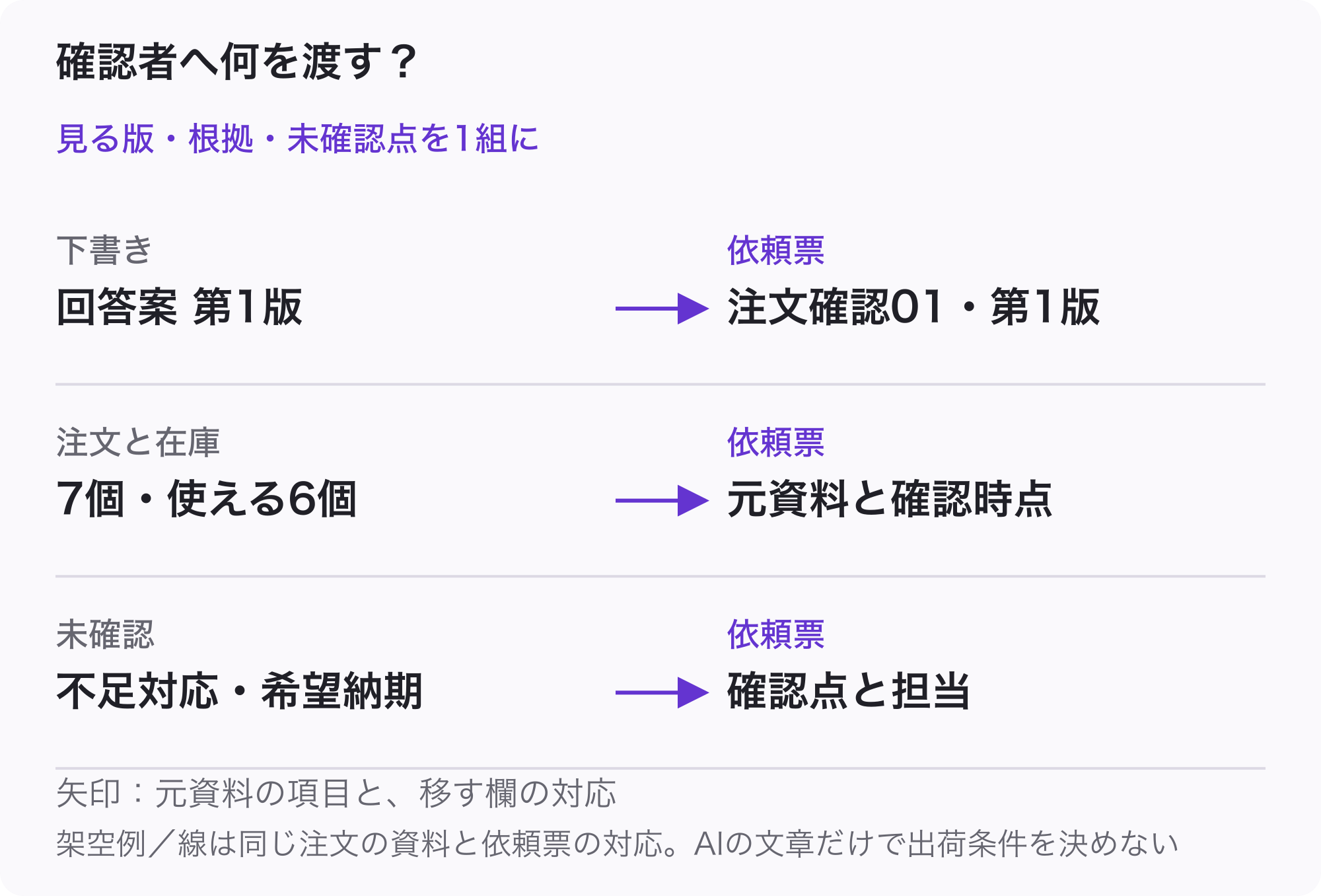 注文確認01の回答案第1版、注文7個と使える在庫6個の元資料、希望納期未記入と不足対応の確認点を、同じ確認依頼票へ結び付ける対応図。