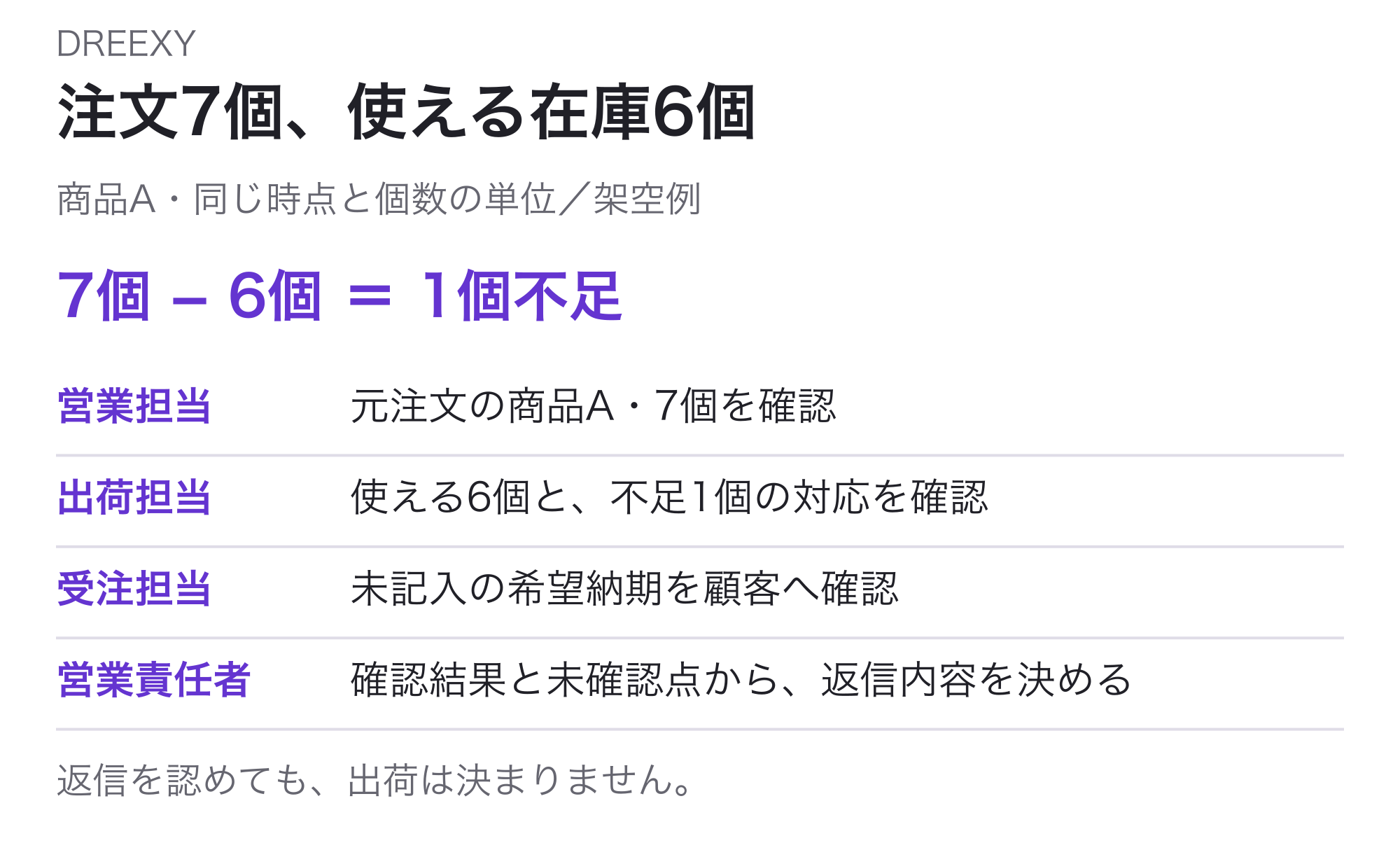 同じ確認時点・同じ個数単位の架空注文。商品Aの注文7個に対し使える在庫6個なので1個不足。営業担当が元注文、出荷担当が使える在庫と不足対応、受注担当が未記入の希望納期を確認し、営業責任者が確認結果と未確認点から返信内容を決める。返信判断と出荷は別。
