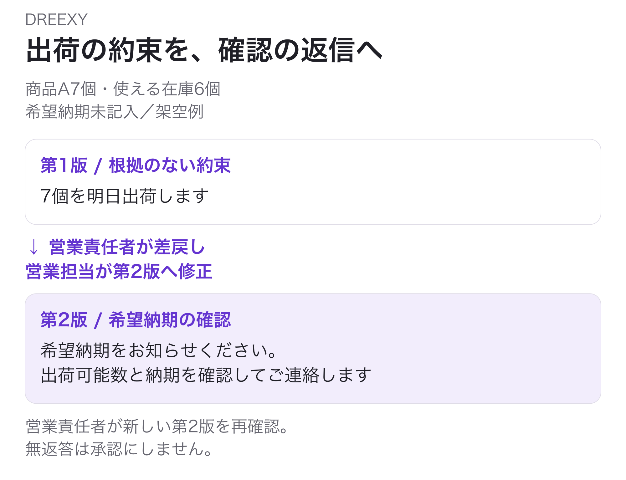 商品A7個、使える在庫6個、希望納期未記入の架空注文。根拠のない第1版「7個を明日出荷します」を営業責任者が差し戻し、営業担当が第2版「希望納期をお知らせください。出荷可能数と納期を確認してご連絡します」へ修正。営業責任者が新しい版を再確認する。