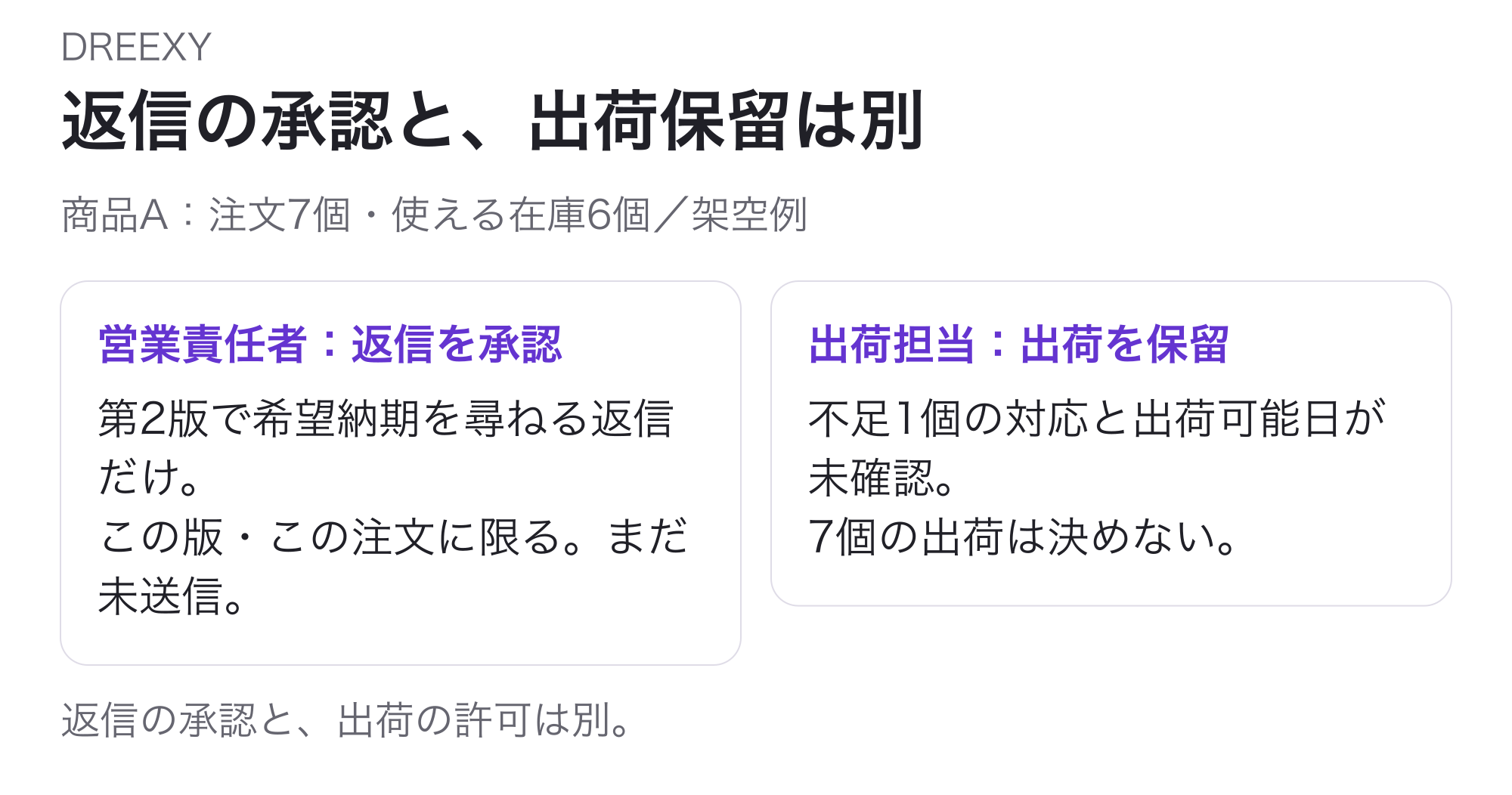 同じ架空注文の第2版について、営業責任者は希望納期を尋ねるこの版・この注文の返信だけを承認。出荷担当は不足1個の対応と出荷可能日が未確認なので7個の出荷を保留する。承認後もまだ未送信。