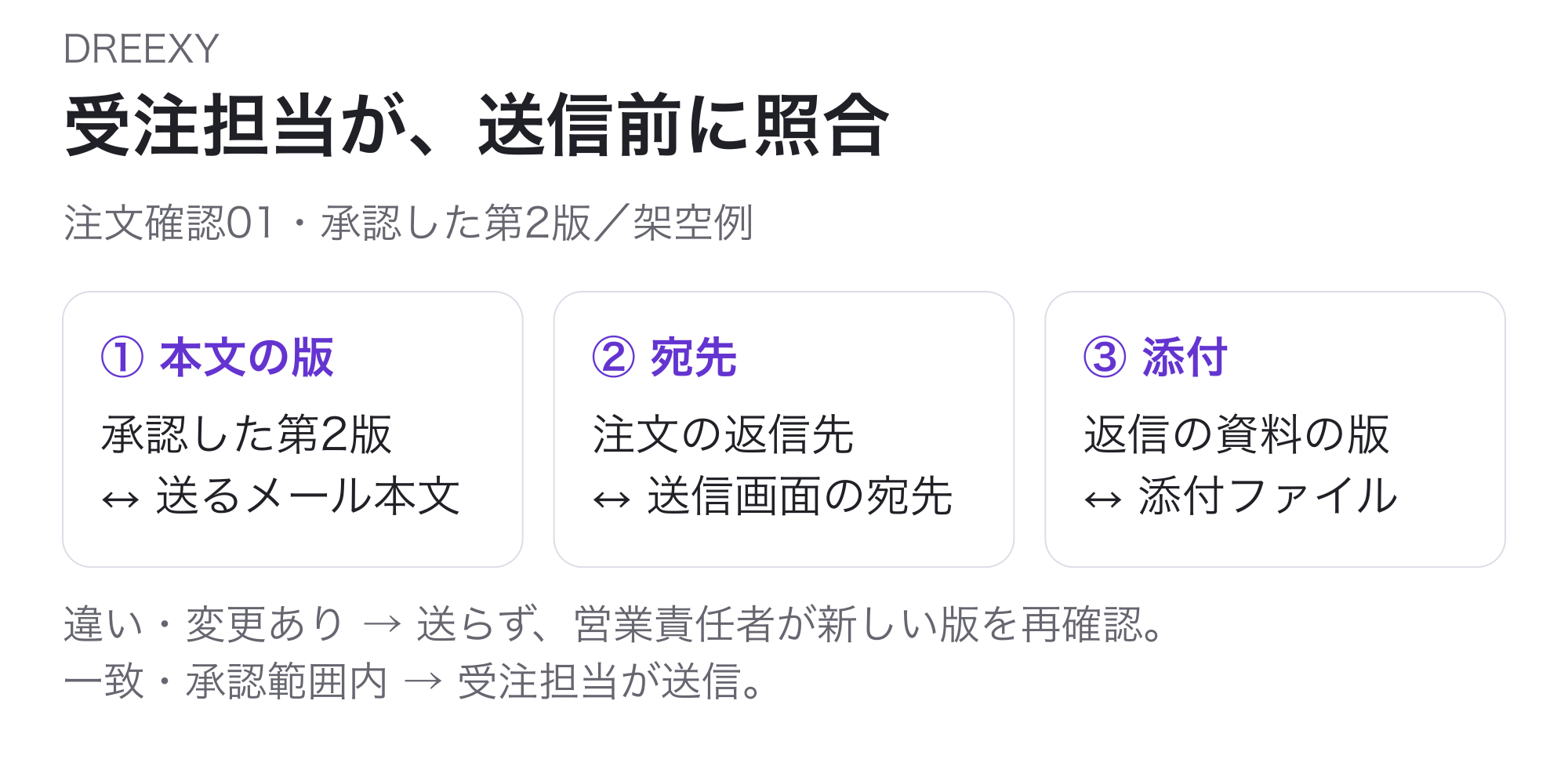 注文確認01の承認された回答案第2版について、受注担当が送信前に3点を見比べる。承認版とメールへ貼った文、同じ注文の送り先と送信画面の宛先、返信に使う資料の版と添付ファイル。違い・変更があれば送らず新しい版を営業責任者へ再確認し、一致して承認範囲内なら受注担当が送信。