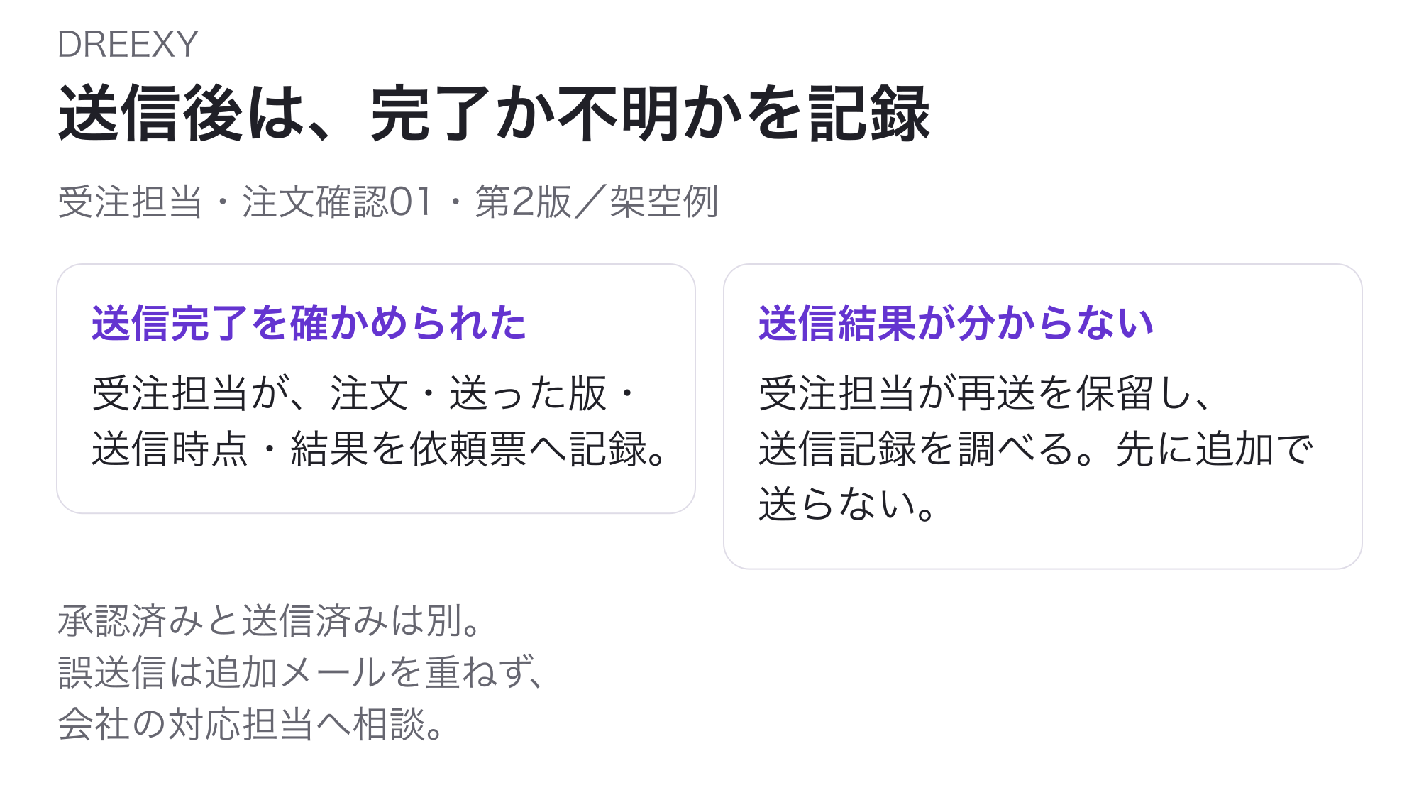 架空の注文確認01の第2版を受注担当が送信した後。完了確認できた場合は注文・送った版・送信時点・完了結果を依頼票へ記録。結果が不明なら受注担当が再送を保留して送信記録を調べる。誤送信は自己判断で追加メールを重ねず対応担当へ相談。
