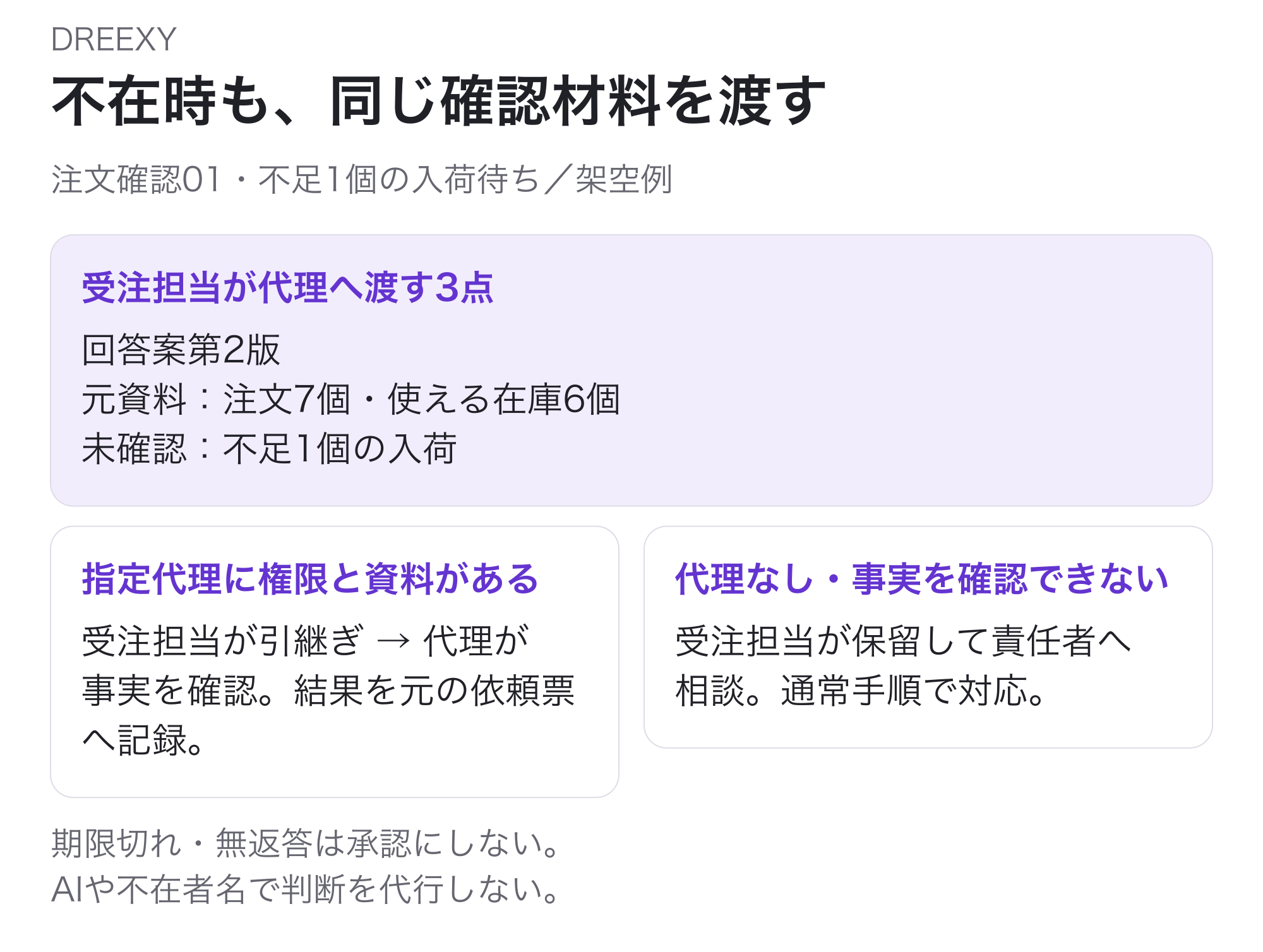 架空の注文確認01で不足1個の入荷確認待ち。受注担当が回答案第2版、注文7個・使える在庫6個の元資料、不足1個の入荷未確認を、権限と資料のある指定代理へ引き継ぐ。代理が確認し結果を元依頼へ記録。代理なし・事実確認不能なら保留し責任者へ相談、通常手順で対応。期限・無返答を承認にしない。