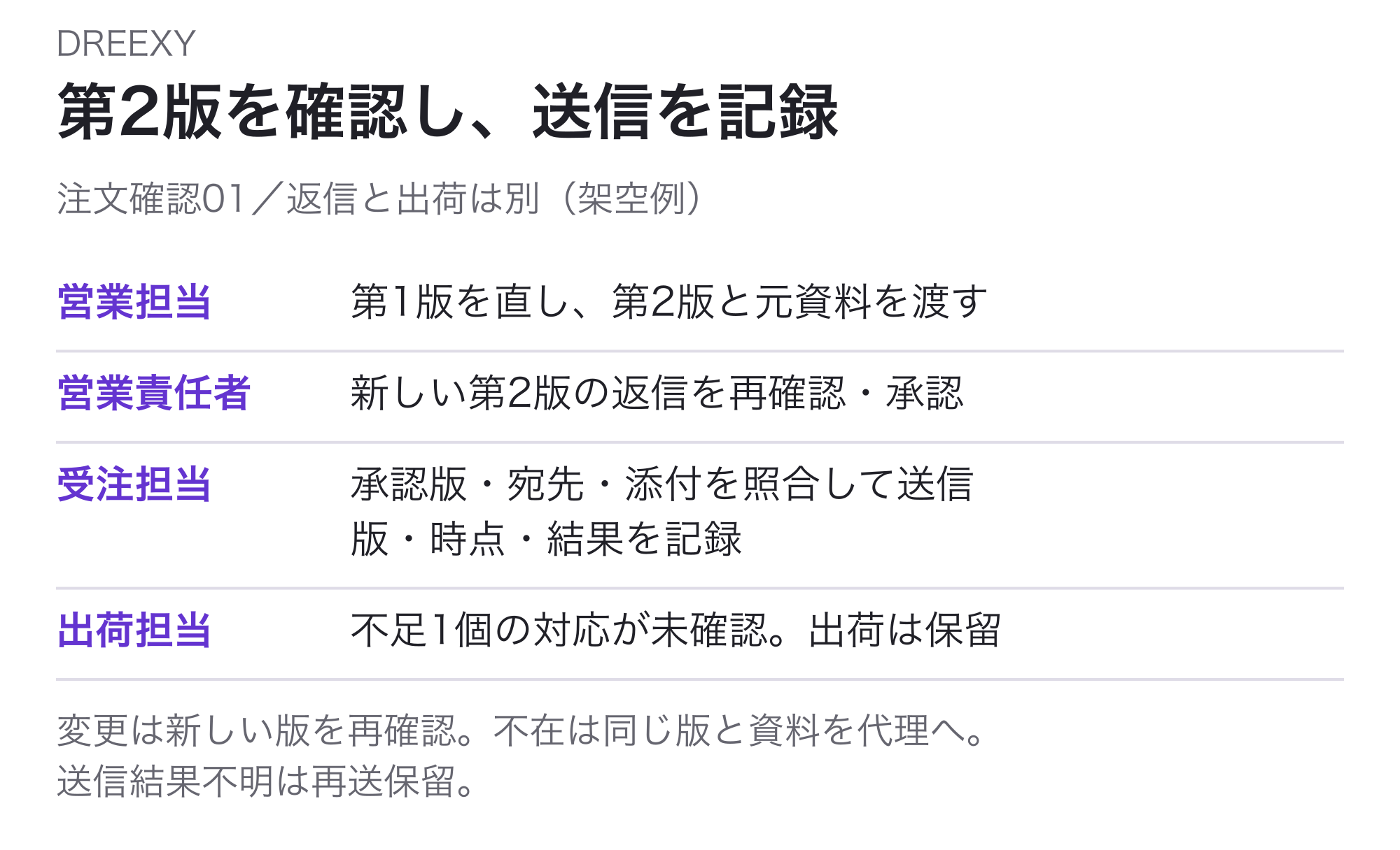 架空の注文確認01。営業担当が根拠のない第1版を第2版へ直し、営業責任者が第2版の返信を再確認して承認。受注担当が承認版・宛先・添付を照合して人が送信し、版・時点・結果を記録。不足1個対応が未確認の出荷は保留。変更は新しい版再確認、不在は同じ資料引継ぎ、結果不明は再送保留。