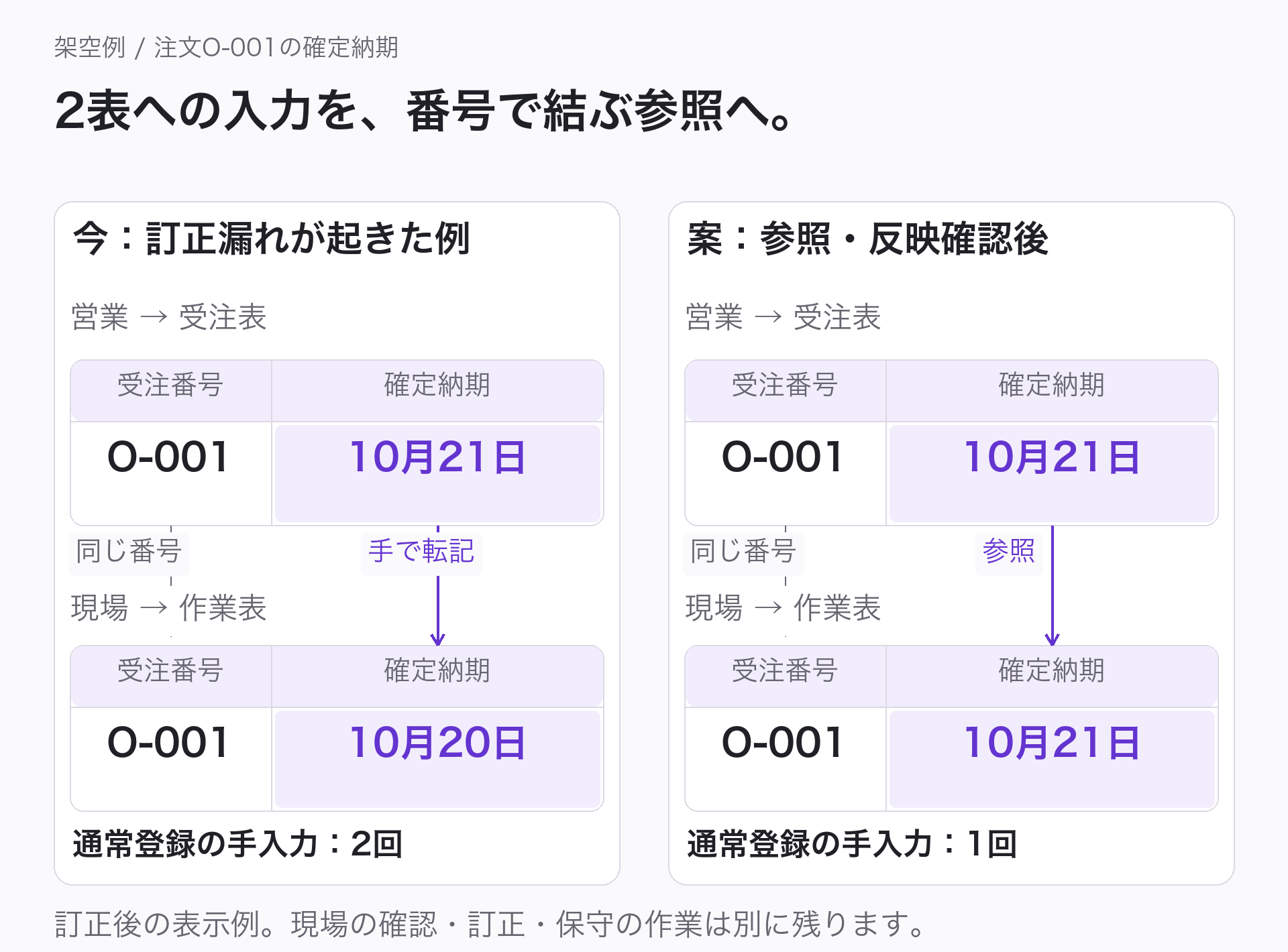 架空の注文O-001の前後比較。従来は営業が受注表へ納期を入力し現場が作業表へ再入力する。訂正漏れで受注表は10月21日、作業表は10月20日。参照する案では、同じ受注番号を照合して作業表が受注表の確定納期10月21日を読む。通常登録の対象納期は手入力2回から1回にする設計で、現場の確認は残す。