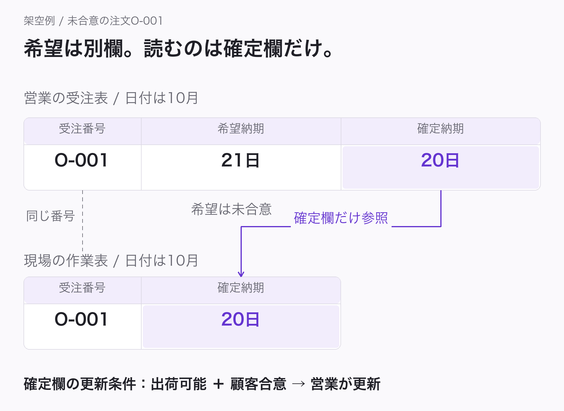 未合意の注文O-001。営業の受注表の変更希望欄は10月21日、確定納期欄は10月20日。現場の作業表のO-001へ、受注番号の対応線と確定納期欄からの参照矢印がつながる。希望欄から作業表へはつながらない。確定欄はその納期で出荷可能と確認し、顧客と合意した営業だけが更新する架空の役割分担。