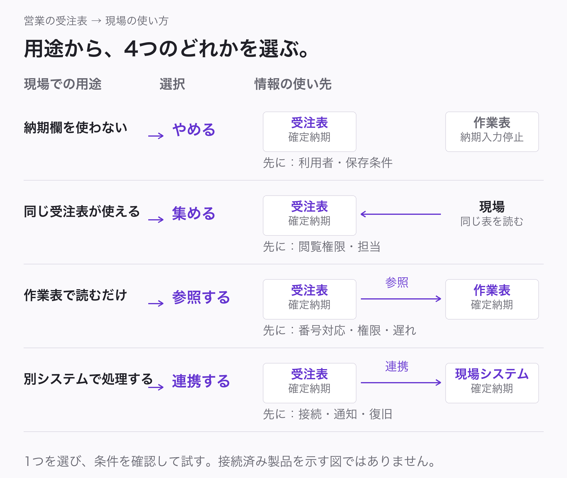 4つの代替方法を、現場が納期を使う先という共通軸で比較する表。やめるは作業表を残し、不要な確定納期欄への手入力だけを止める。集めるは営業と現場が同じ受注表を使う。参照は受注表から作業表へ納期を読む。連携は受注表の納期を別の現場システムへ渡して処理する。選んだ方法だけを条件確認して試す。