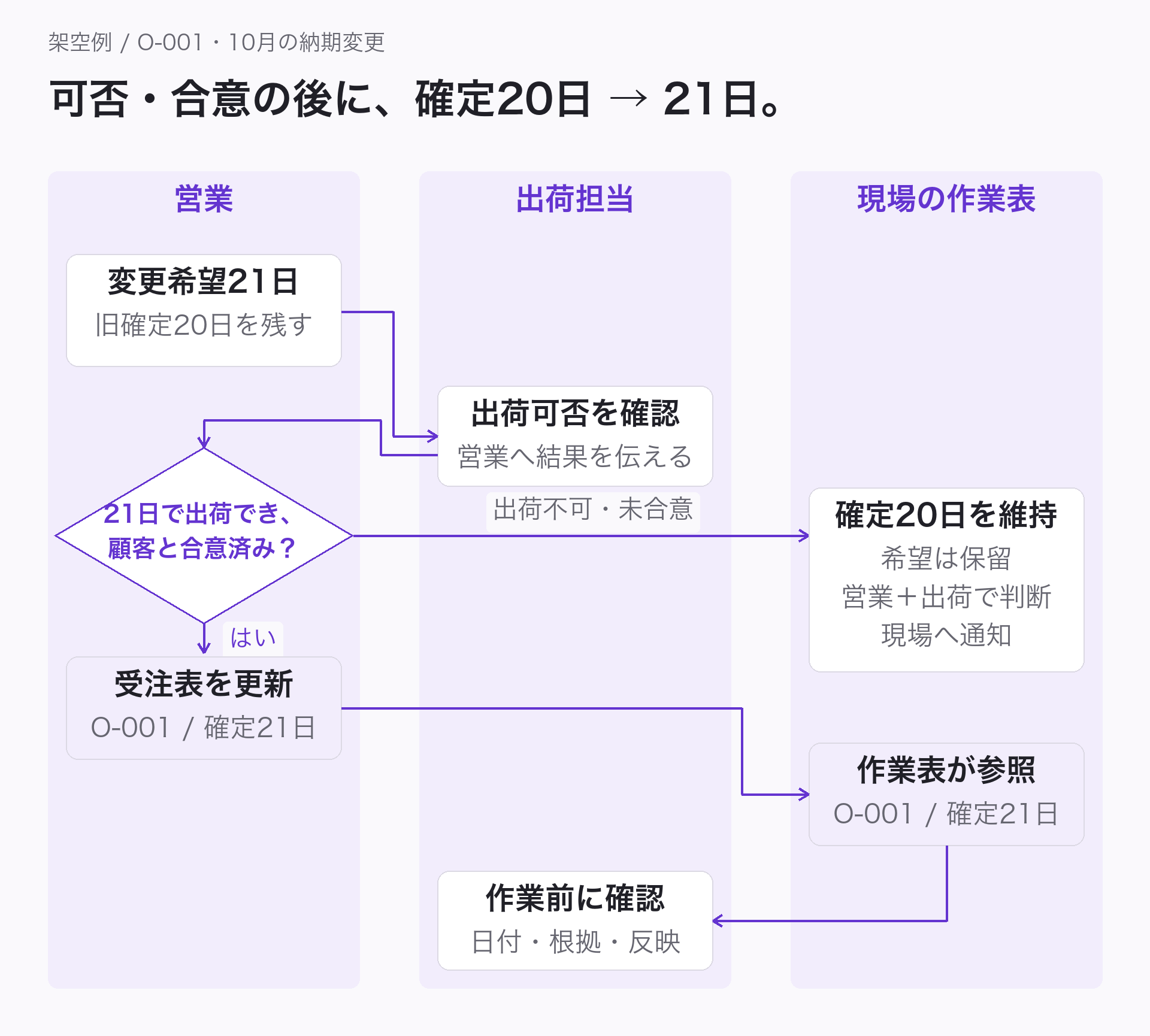 営業・出荷・現場の担当を分けた、注文O-001の10月21日への変更図。21日で出荷でき、顧客と合意済みかで分岐する。出荷不可・未合意は希望21日と旧確定20日を分け、営業と出荷担当が影響作業の継続・保留を判断し現場へ通知。21日で出荷可能かつ顧客と合意済みなら、営業が受注表の確定納期を21日へ更新し作業表が参照、出荷担当が作業前に確認。未合意だけで注文を無効にしない。