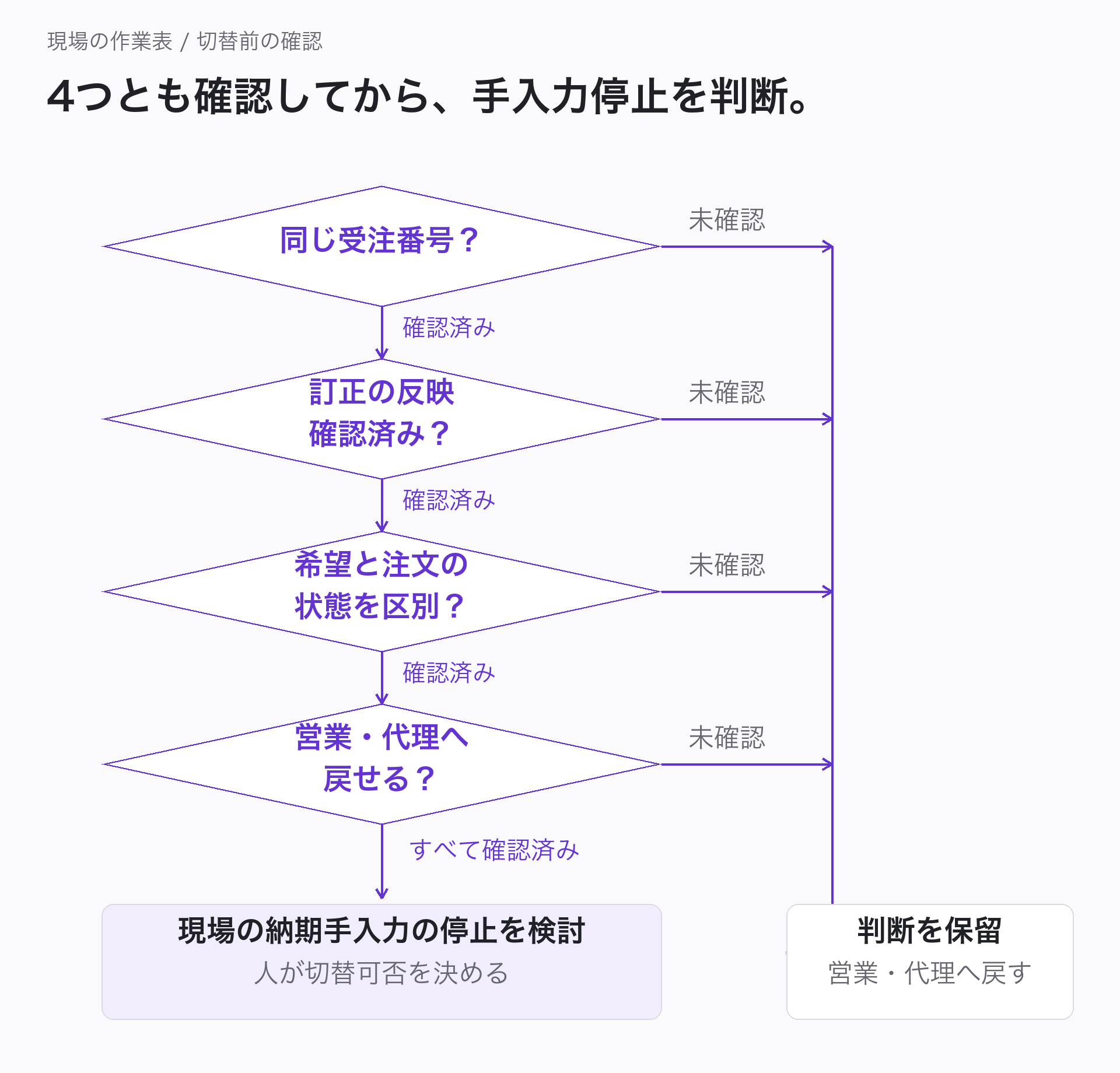 現場の納期の手入力をやめるための4つの判定を順に通る分岐図。同じ受注番号か、訂正が作業表へ反映されるか、変更希望と注文の状態を区別できるか、営業と代理へ戻せるか。どれか未確認なら手入力停止の判断を保留し、営業担当と不足点を確認する。すべて確認できた場合だけ、現場が納期手入力の停止を検討する。