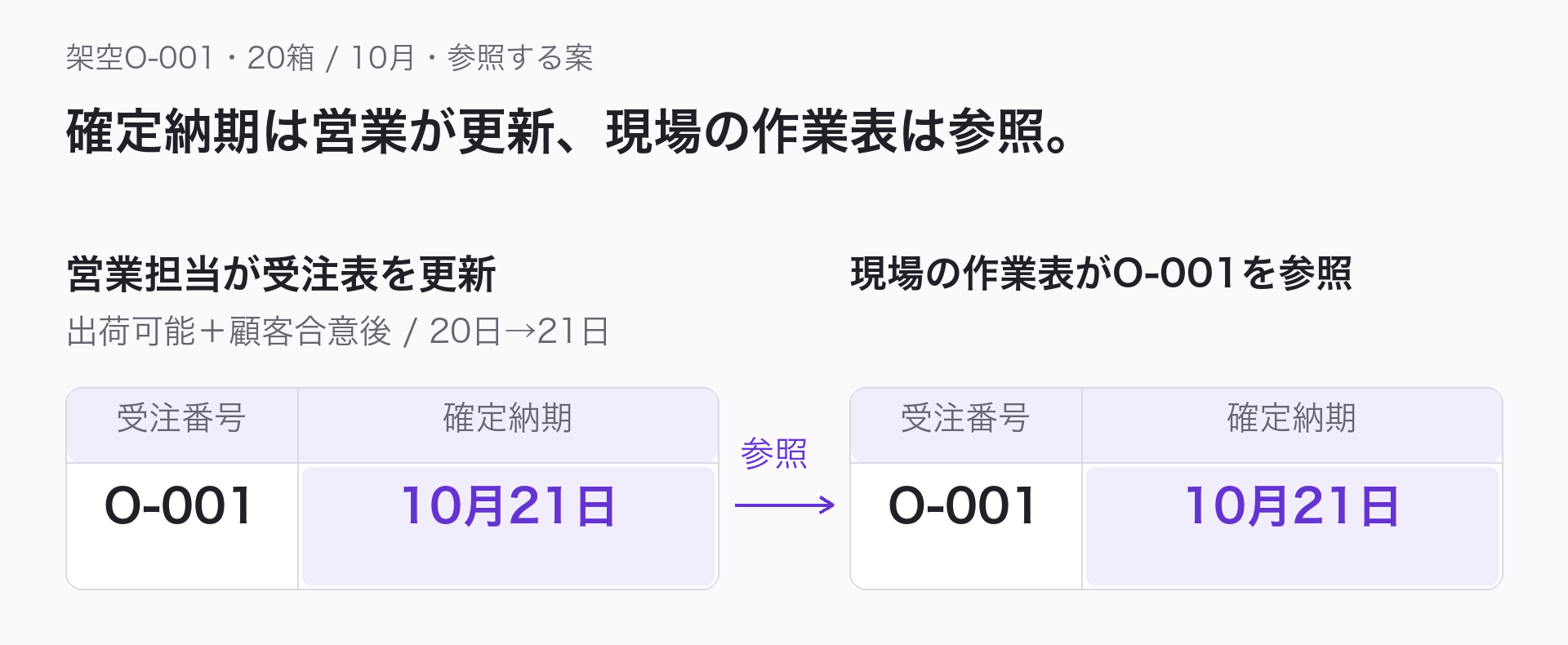 確定納期の更新元と参照先を示す架空の参照案。O-001・20箱・10月。営業が21日に出荷可能と確認し顧客と合意した後、受注表の確定20日を21日へ更新。現場の作業表は同じO-001の確定21日を参照する。現場が作業表へ確定納期を打ち直すことを止めるかどうかは、次の判断図で試行記録から決める。