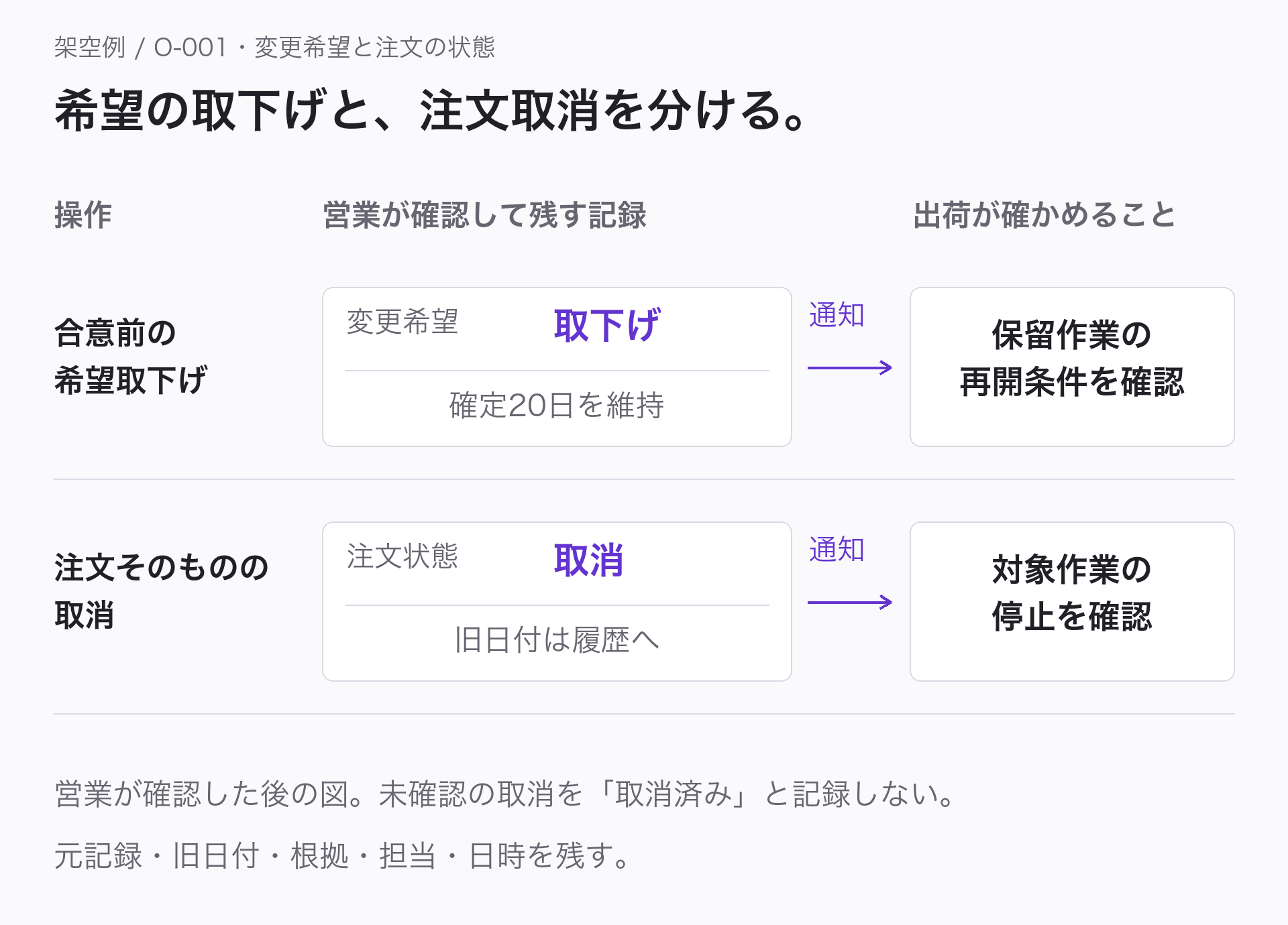 架空の注文O-001で、合意前の変更希望取下げと注文自体の取消を同じ軸で比べる。前者は営業が希望取下げを確認・記録し旧確定20日を維持、現場へ通知して出荷担当が保留作業の再開条件を確認。後者は営業が注文取消を確認・注文状態へ記録、現場へ通知して出荷担当が対象作業の停止を確認。未確認の取消依頼は取消済みと記録せず、元記録・旧日付・根拠・担当・日時を残す。