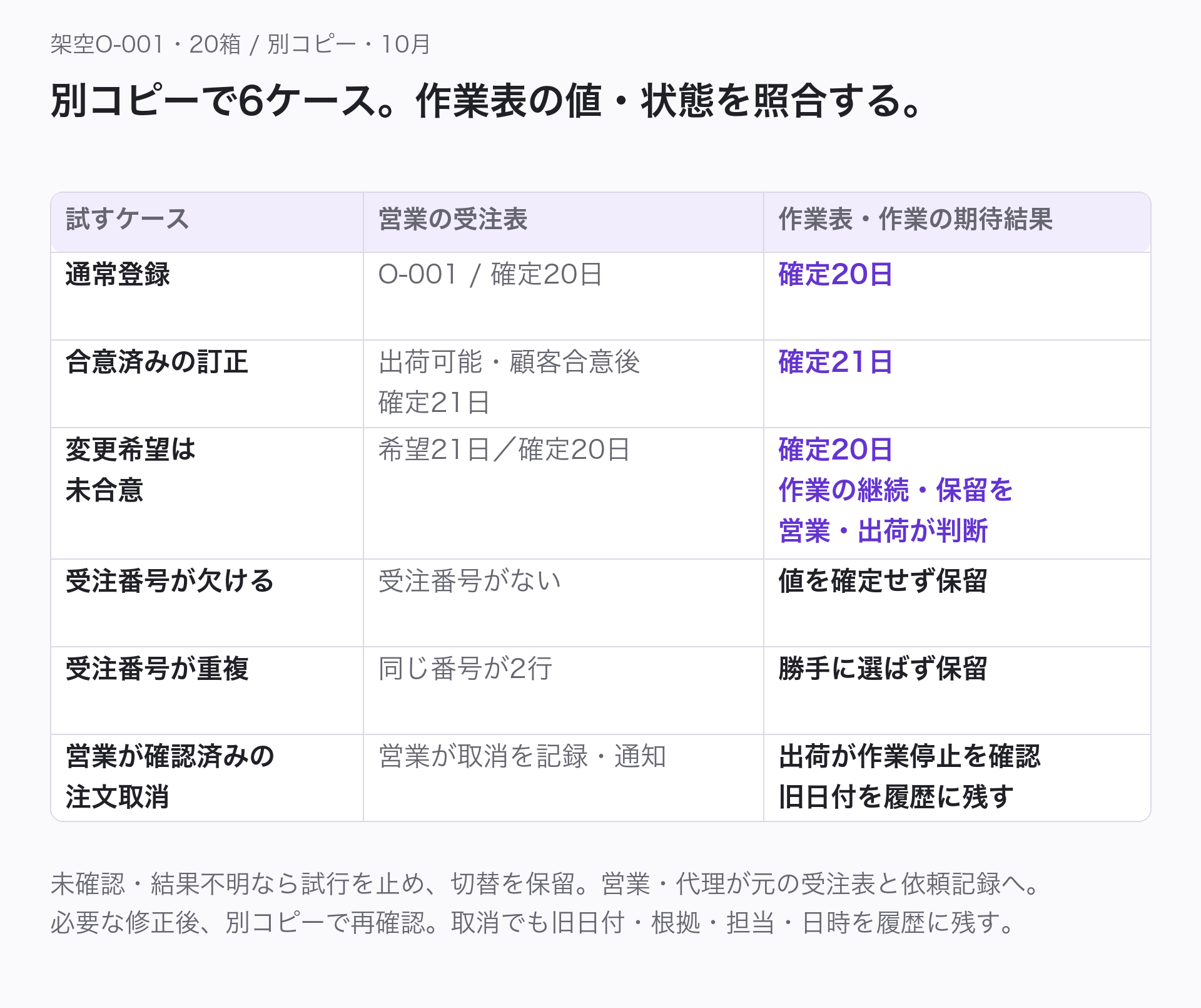 切替前の別コピーで営業と現場が照合する6ケース。通常登録の確定20日は作業表も20日。21日に出荷可能と確認し顧客合意後の訂正で確定21日なら作業表も21日。未合意の希望21日は確定20日のまま、影響する作業の継続・保留は営業と出荷が判断。番号がない場合と同じ番号が2行ある場合は値を勝手に確定せず照合まで保留。営業が確認済みの注文取消を受注表に記録し現場へ通知した場合、出荷が対象作業の停止を確認し旧日付・根拠・担当・日時を履歴に残す。未確認の取消を取消済みにしない。これらは切替前の期待結果で、実際の確認済み結果ではない。