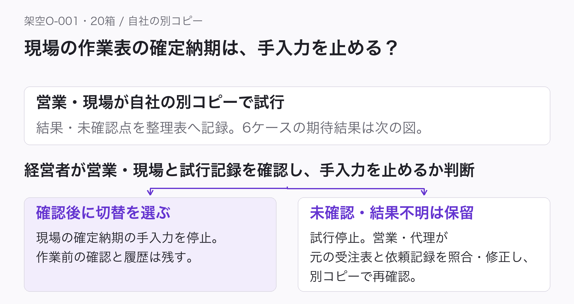 現場の作業表の確定納期を手入力しなくてよいか、試行記録から判断する架空例。営業と現場が自社の別コピーで試し、結果と未確認点を整理表へ記録する。経営者が営業・現場と試行記録を確認し、切替を判断する。切替を選んだ場合は現場の確定納期の手入力を停止するが、作業前の確認と履歴は残す。未確認・結果不明なら試行停止と切替保留。営業・代理が元の受注表と依頼記録を照合・修正し、別コピーで再確認する。6ケースの期待結果は次の比較図にある。