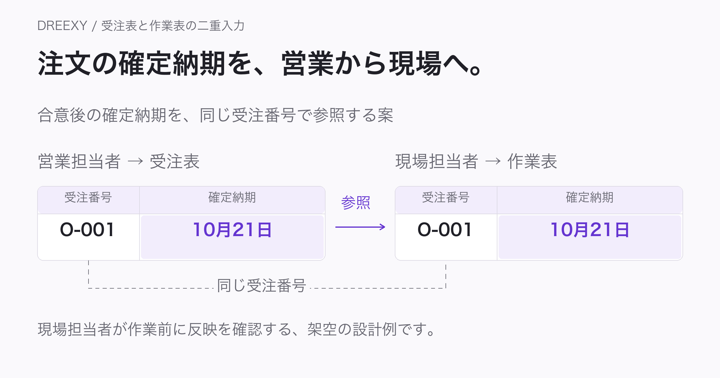 受注表と作業表の納期入力を見直す架空例。営業担当者が受注表の注文O-001の確定納期を10月21日へ更新し、現場担当者の作業表は受注表の同じ注文の納期を参照する。現場担当者が作業前に反映を確認する。