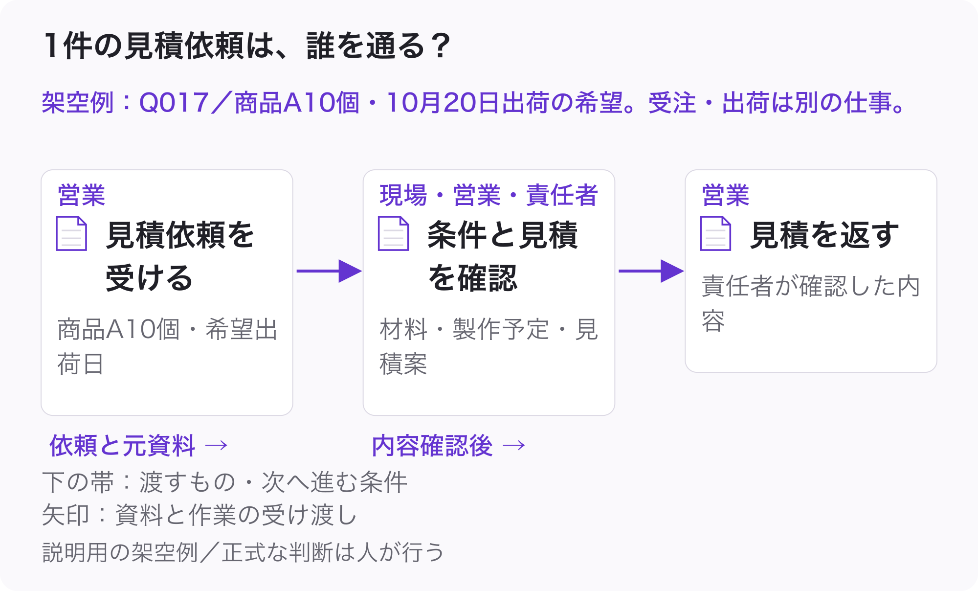営業:見積依頼を受ける(商品A10個・希望出荷日)。現場・営業・責任者:条件と見積を確認(材料・製作予定・見積案)。営業:見積を返す(責任者が確認した内容)