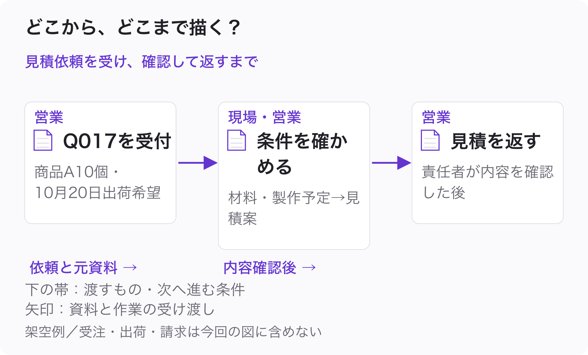Q017 の業務フローの範囲を、営業の依頼受付から条件と見積の確認を経て顧客への返答までと示した図