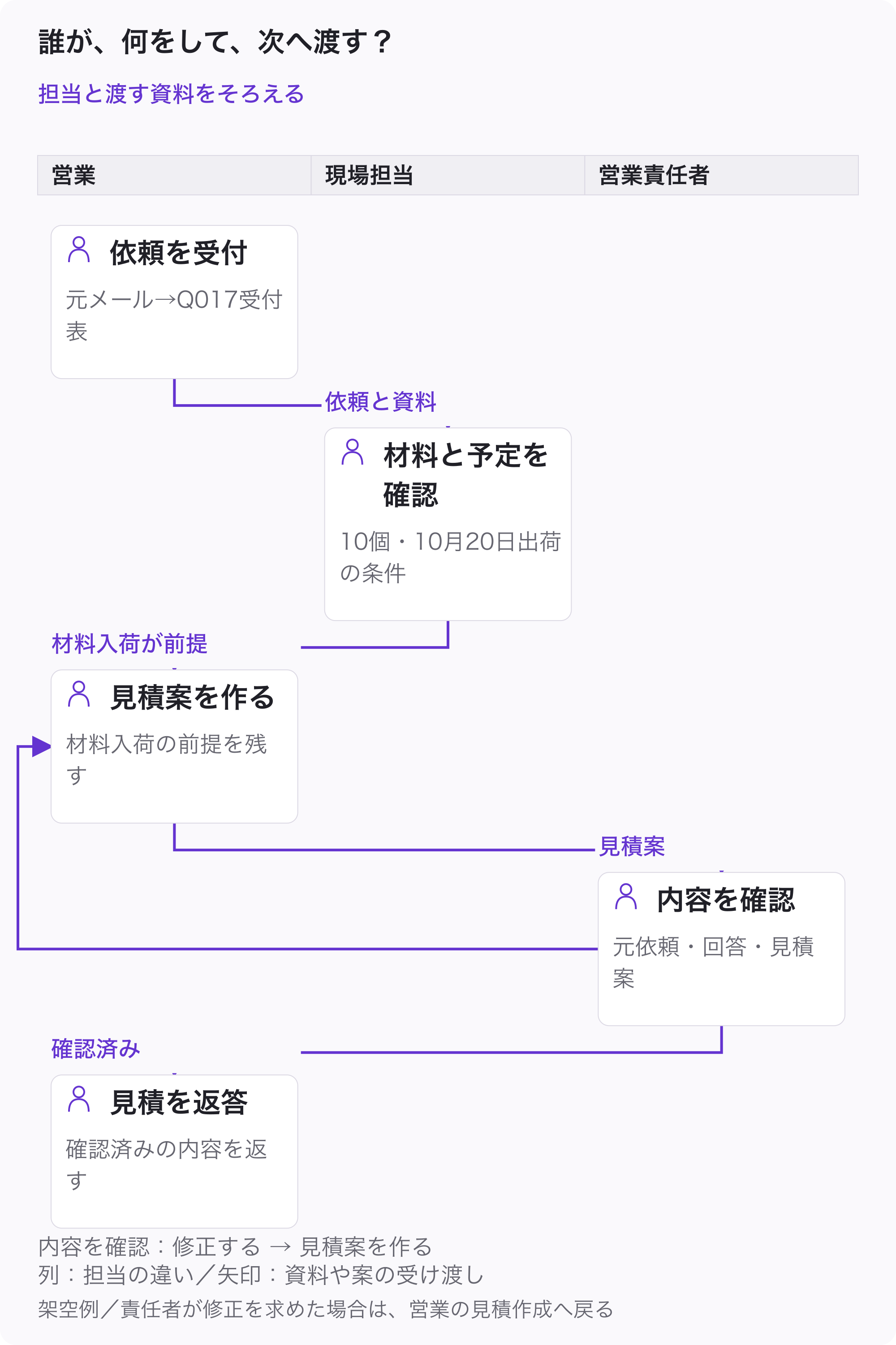架空のQ017の3担当レーン。営業が受付、現場担当が材料と製作予定を確認、営業が条件付き見積案を作り、責任者が内容確認、営業が確認済みの見積を返答する流れ。修正は営業の見積作成へ戻る。