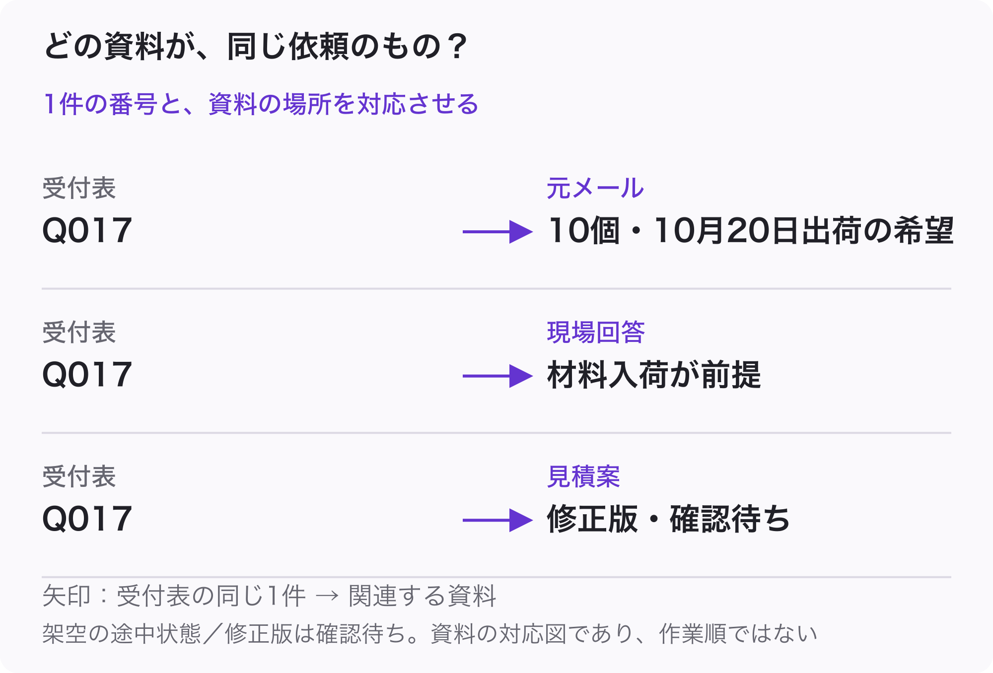 Q017の受付表の1行から、元メール、材料入荷を前提とする現場回答、修正版で確認待ちの見積案へたどる関係図。作業順ではなく同じ依頼の資料対応を示す。
