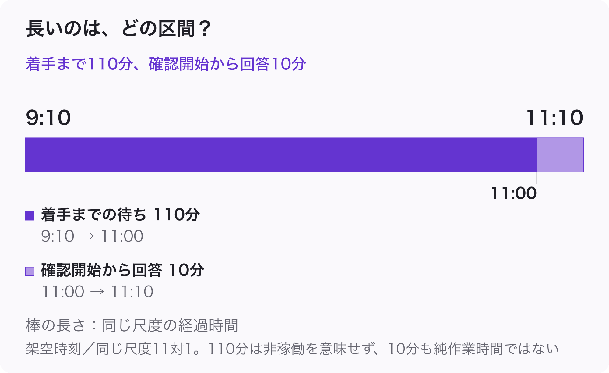 架空の Q017 の時間区間の図。9時10分から11時までの着手待ちは110分、11時から11時10分までの確認開始から回答は10分。中断は別記録とし、個社の実測を示さない