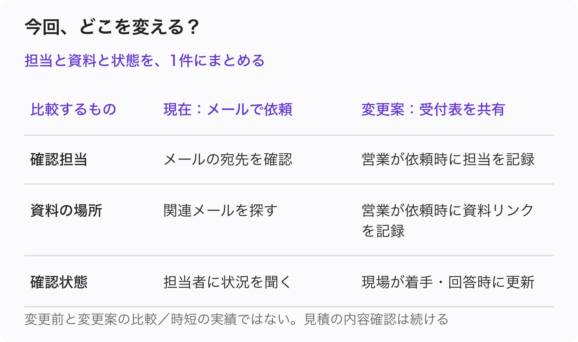 確認依頼メールを探す現在の方法と、共有受付表の同じQ017を使う変更案の比較。営業が依頼時に確認担当と資料リンクを記録し、現場が着手時と回答時に状態を更新する。時短の実績ではなく、見積内容の責任者確認は続ける。