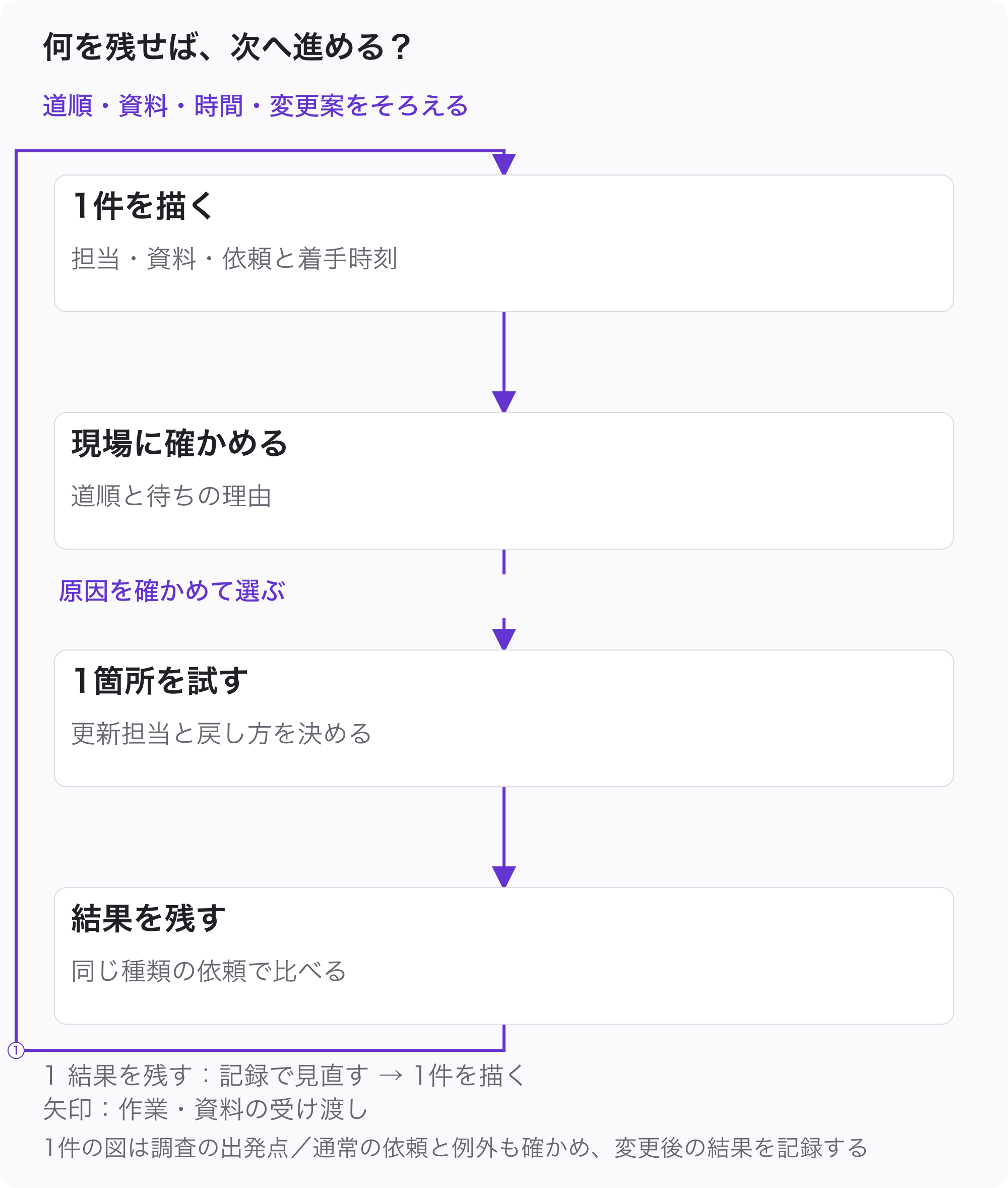 業務フロー作成の全体関係。Q017の道順に担当・資料・時刻を添え、現場に道順と待ちの理由を確認する。1箇所の変更を試し、結果を残して見直す。