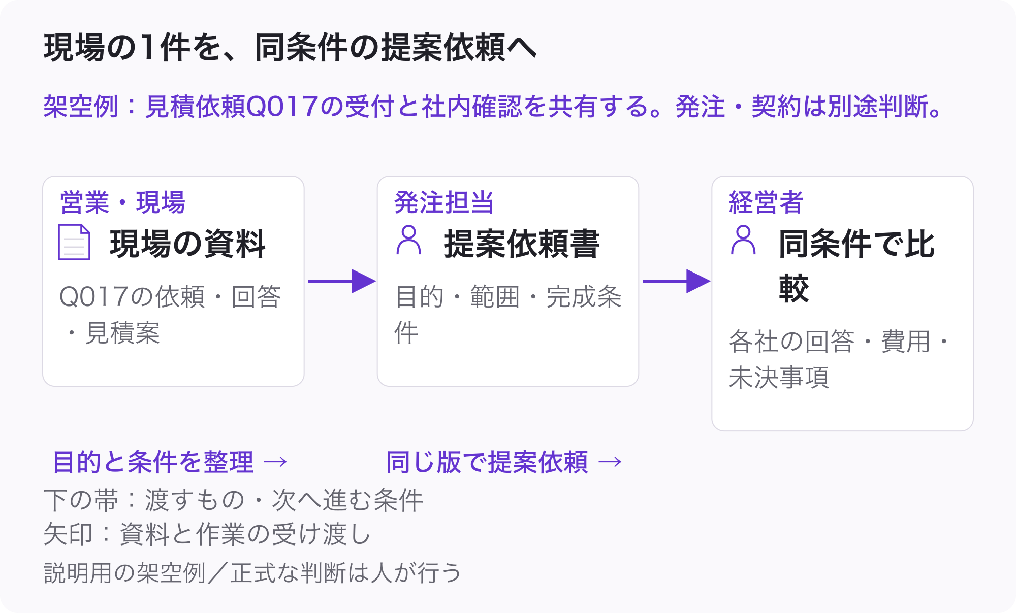 営業・現場:現場の資料(Q017の依頼・回答・見積案)。発注担当:提案依頼書(目的・範囲・完成条件)。経営者:同条件で比較(各社の回答・費用・未決事項)
