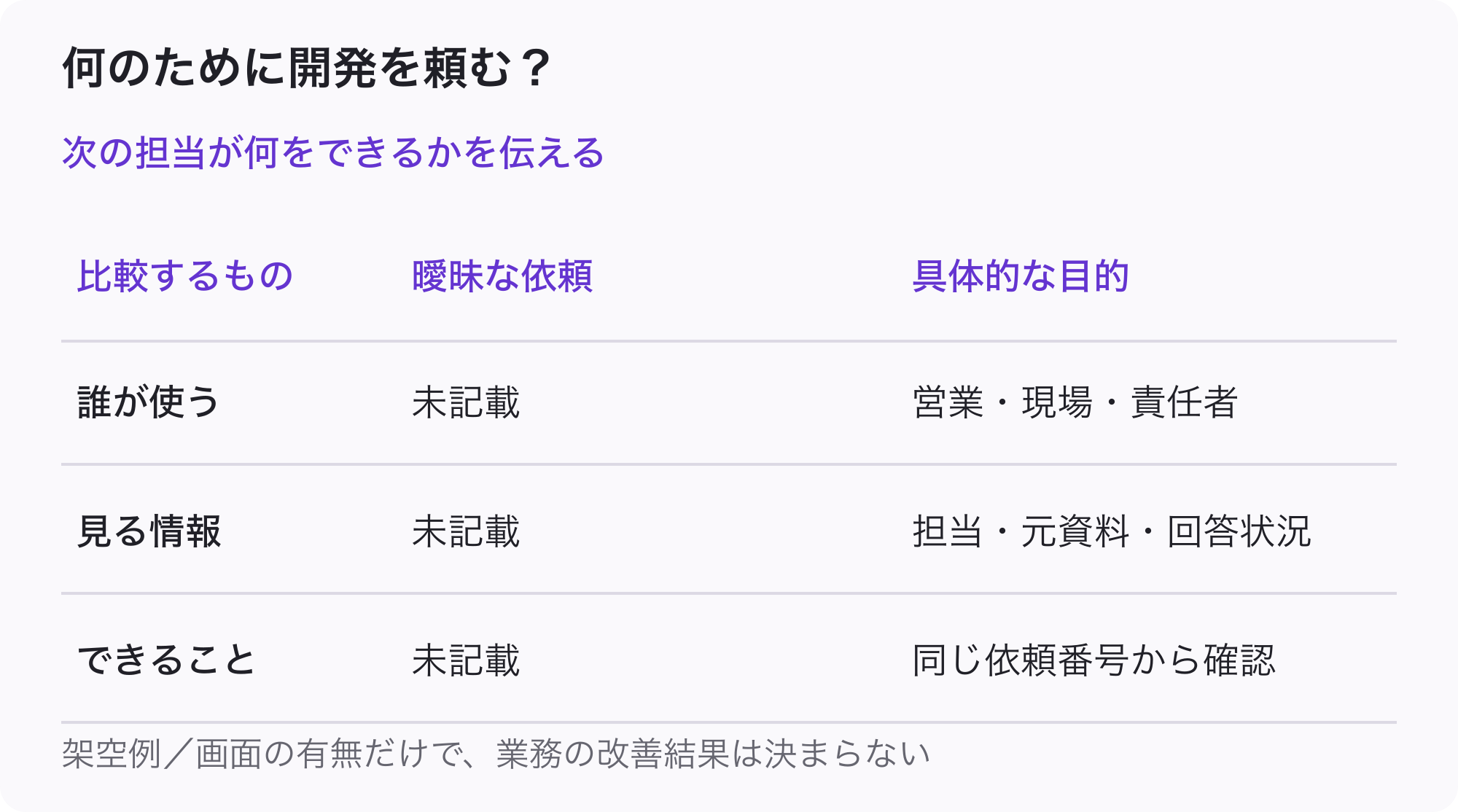 便利な管理画面という曖昧な依頼と、同じ依頼番号から担当・資料・回答の状況を見たいという具体的な目的を比較する図