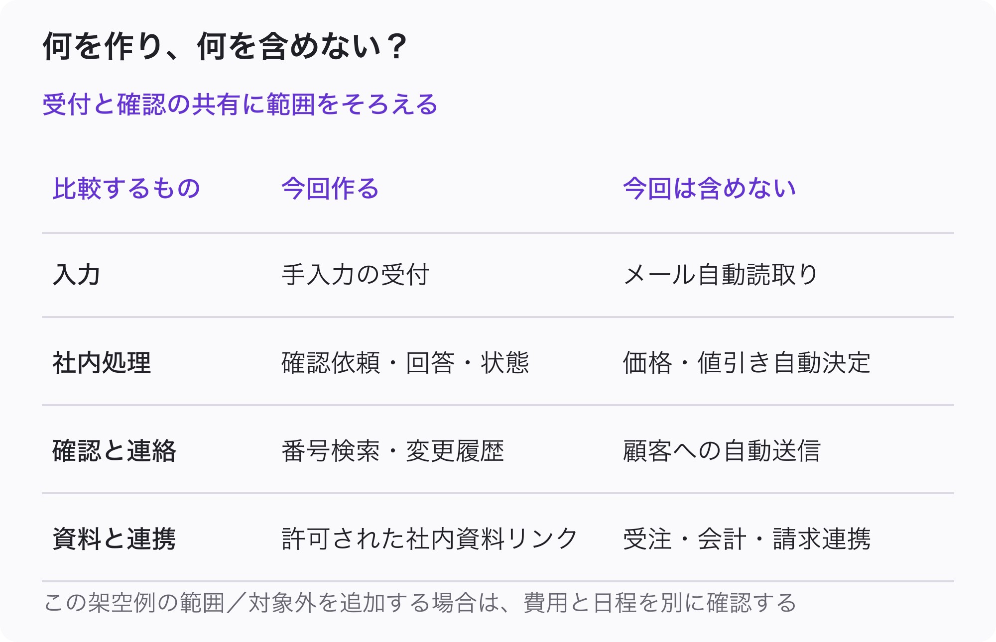 今回作る受付・確認依頼・状況一覧・履歴と、含めない価格の自動決定・顧客への自動送信・受注・会計連携を比較した開発範囲の図