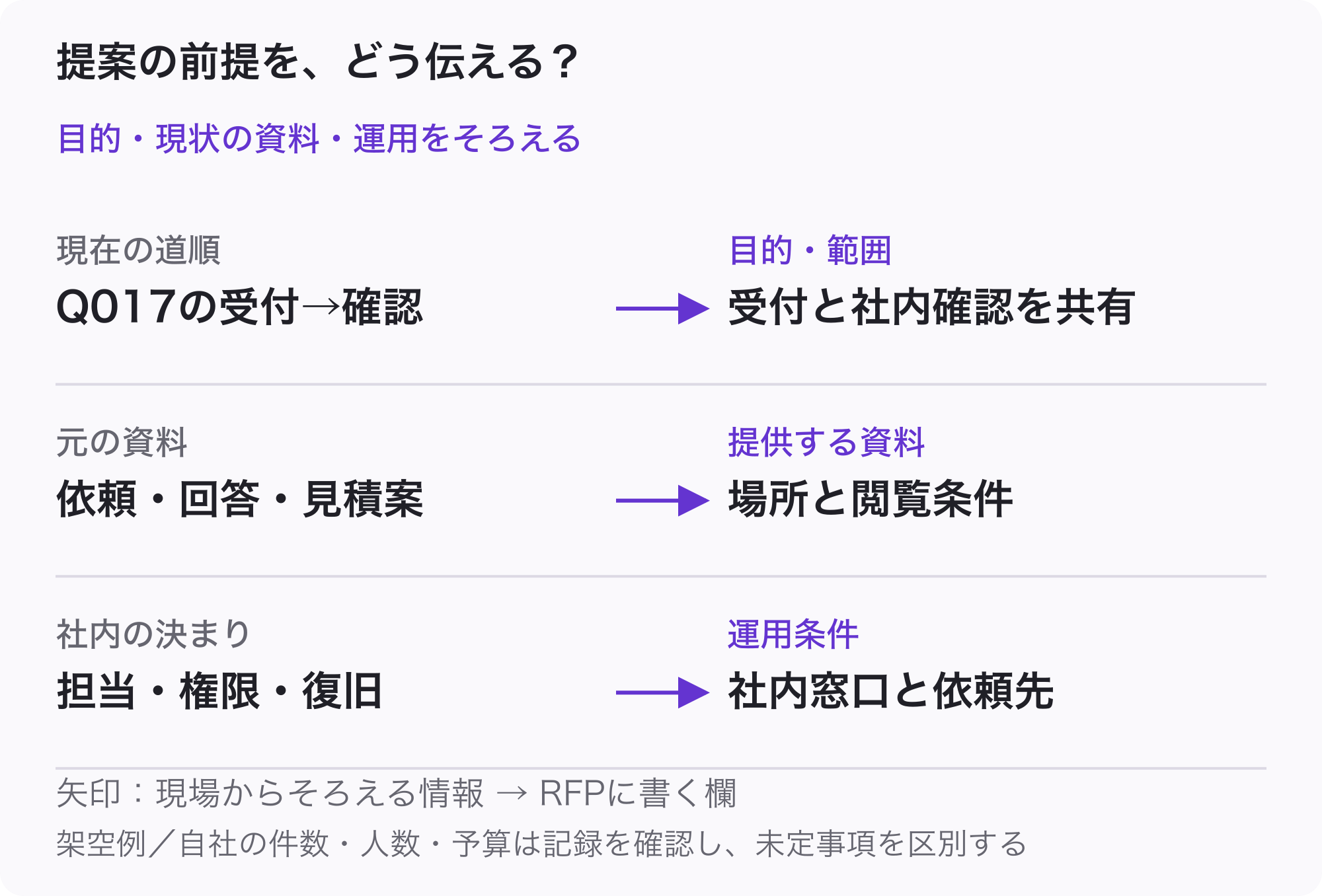RFP に対応させる3つの情報群。目的と対象範囲、Q017 の依頼や回答など現状資料、権限・復旧・問い合わせなど運用条件をそろえる図