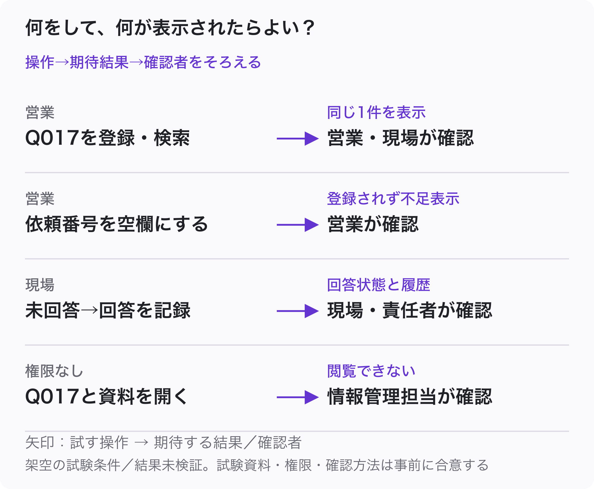 受入条件の架空例。営業がQ017を登録検索し同じ1件が表示されること、依頼番号空欄では登録されないこと、現場回答により未回答と回答済みを区別して履歴が残ること、権限なしではQ017と資料を閲覧できないことを、担当別に確認する。試験結果ではない。