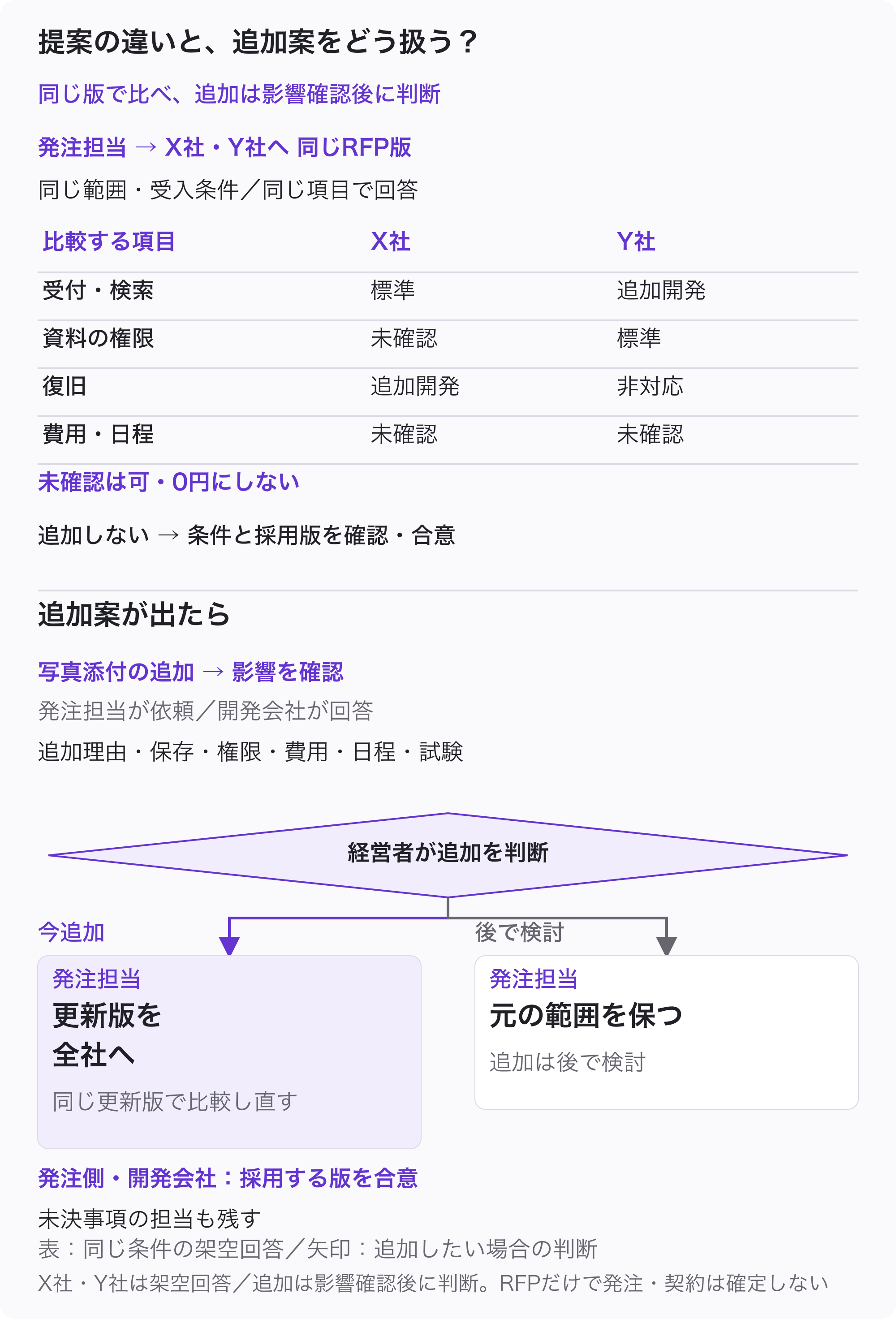 同じRFP版をX社とY社へ渡し、標準・追加開発・非対応・未確認を同じ項目で比較する架空例。写真添付の追加は追加理由と、保存・権限・費用・日程・試験への影響を確かめ、経営者が判断する。今追加するなら全社へ更新版を渡し、後で検討するなら元の範囲を保つ。採用版と未決事項を双方で確認する。