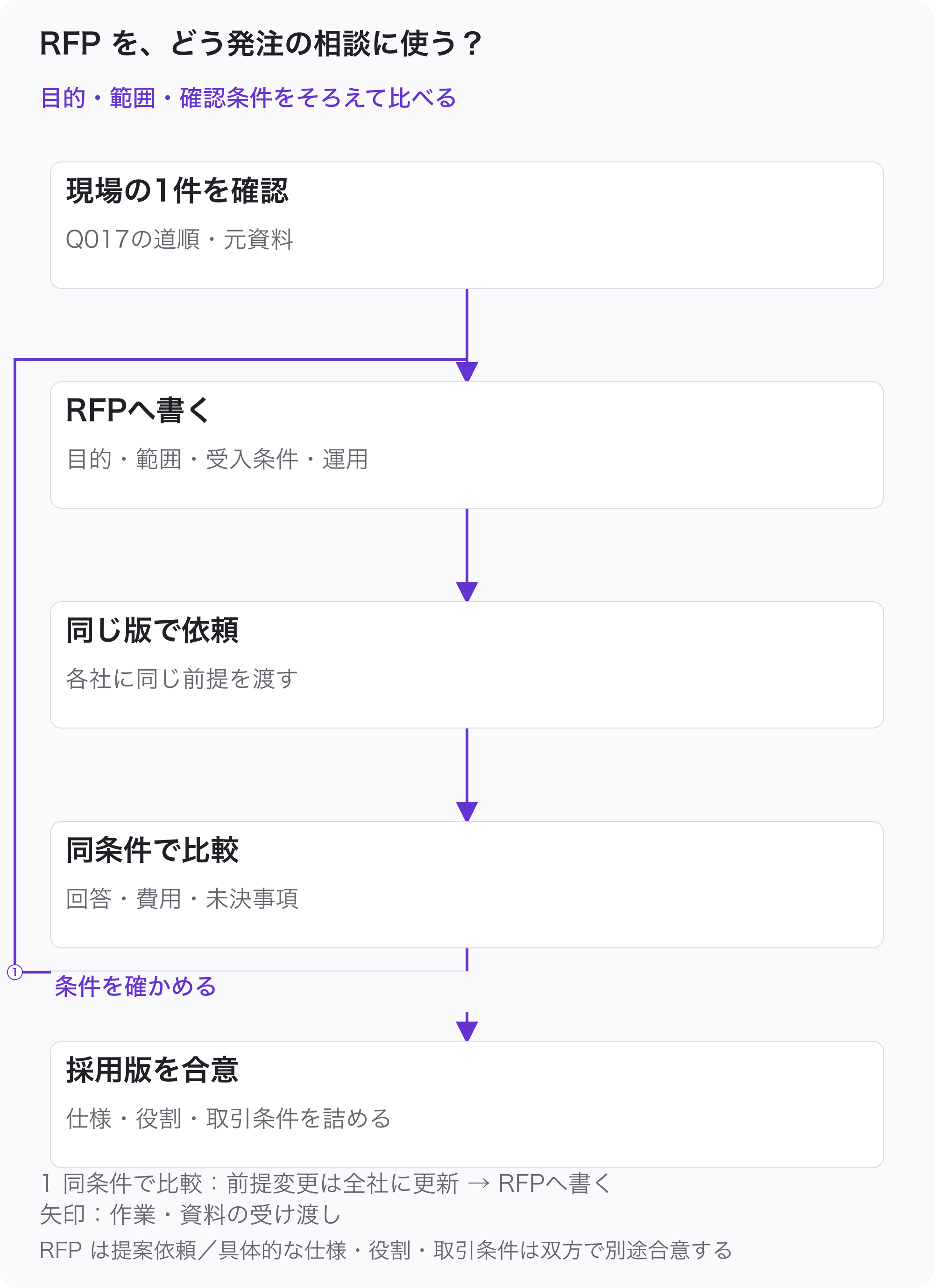 RFPを使う全体の道順。Q017の現場資料から目的・範囲・受入条件・運用を書き、同じ版で各社へ依頼し、同条件で回答を比べる。前提を変えたら依頼書を更新して全社へ渡す。仕様・役割・取引条件と採用版は双方で合意する。