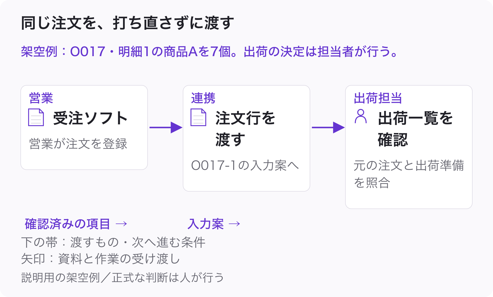営業:受注ソフト(営業が注文を登録)。連携:注文行を渡す(O017-1の入力案へ)。出荷担当:出荷一覧を確認(元の注文と出荷準備を照合)