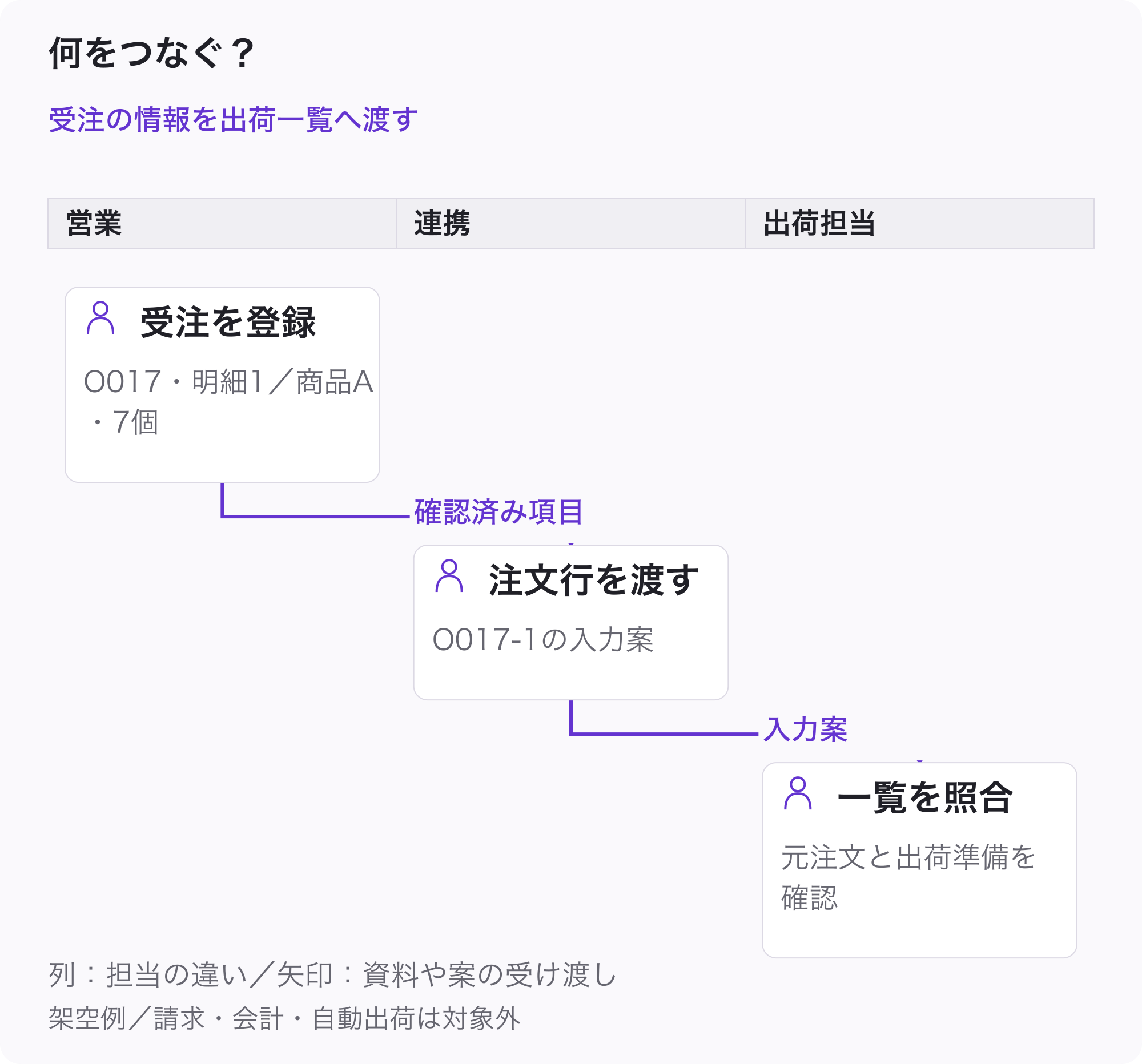 営業が登録したO017の商品A7個を出荷一覧へ渡し、出荷担当が内容と出荷準備を確認する。自動出荷は含めない。