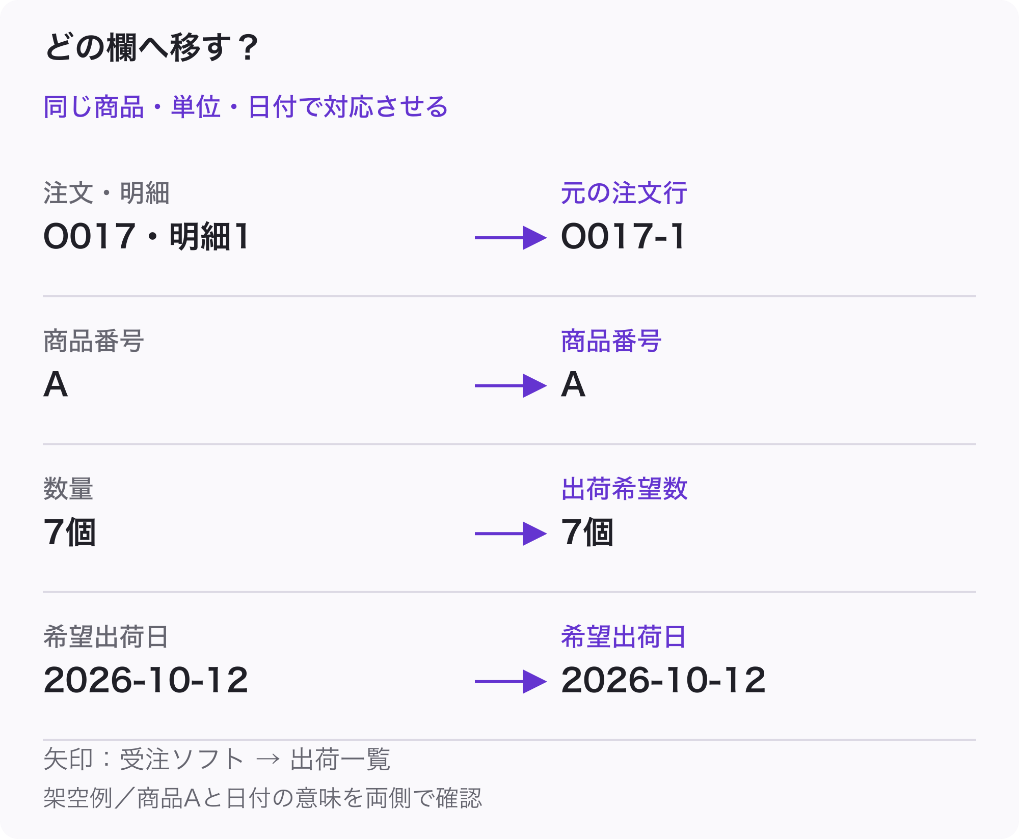 受注ソフトと出荷一覧の欄を対応させる架空例。O017・明細1は元の注文行O017-1へ、商品番号AはAへ、数量7個は出荷希望数7個へ、希望出荷日2026-10-12は同じ日付へ渡す。個とケース、出荷日と配達日を混ぜない。