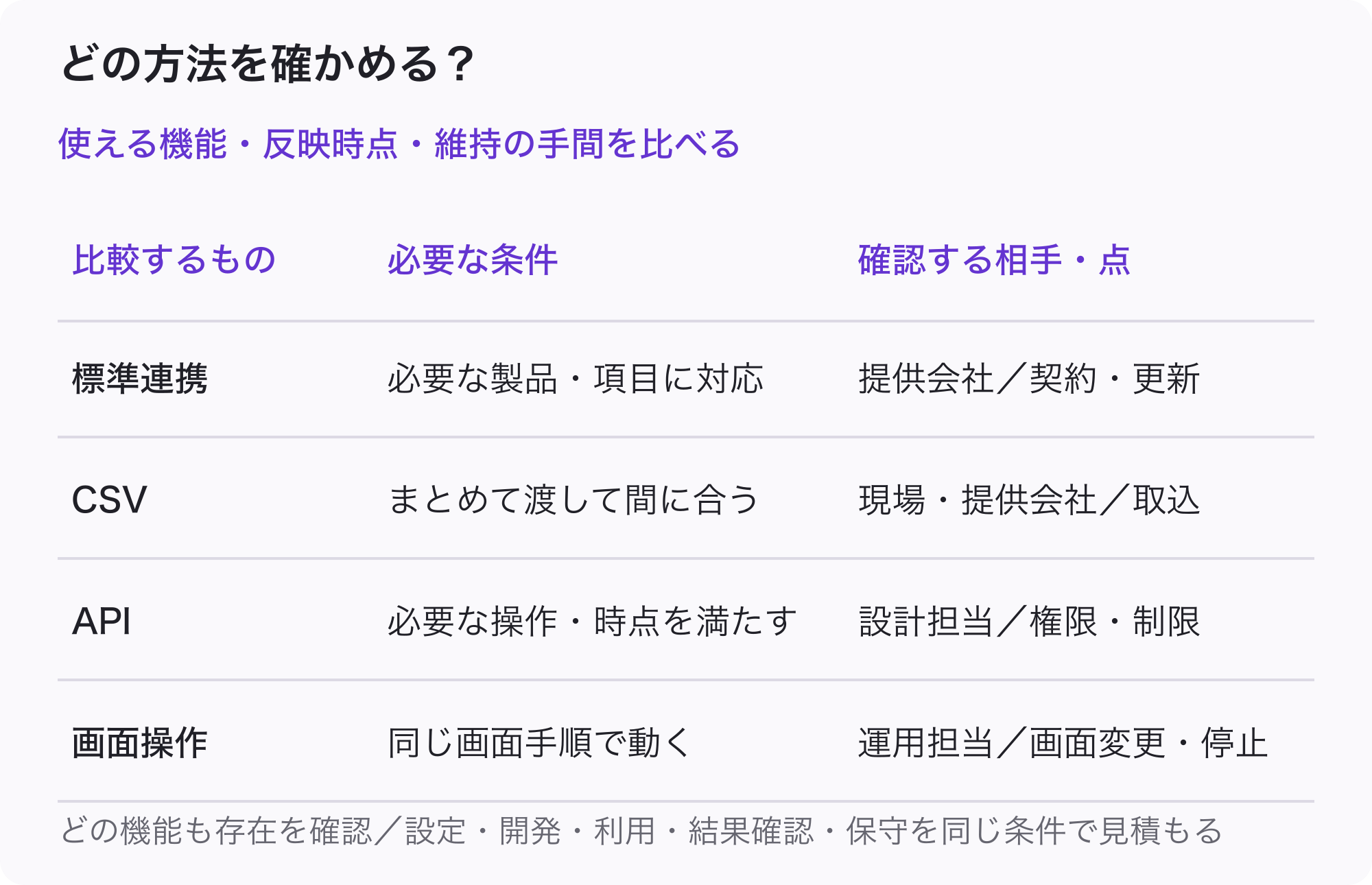 標準連携は対象製品と項目、ファイルはまとめて渡す時点、API は操作・反映時点・権限、画面操作は同じ手順と画面変更時の扱いを確認する4方式の比較図。設定から保守までの費用も比べる。
