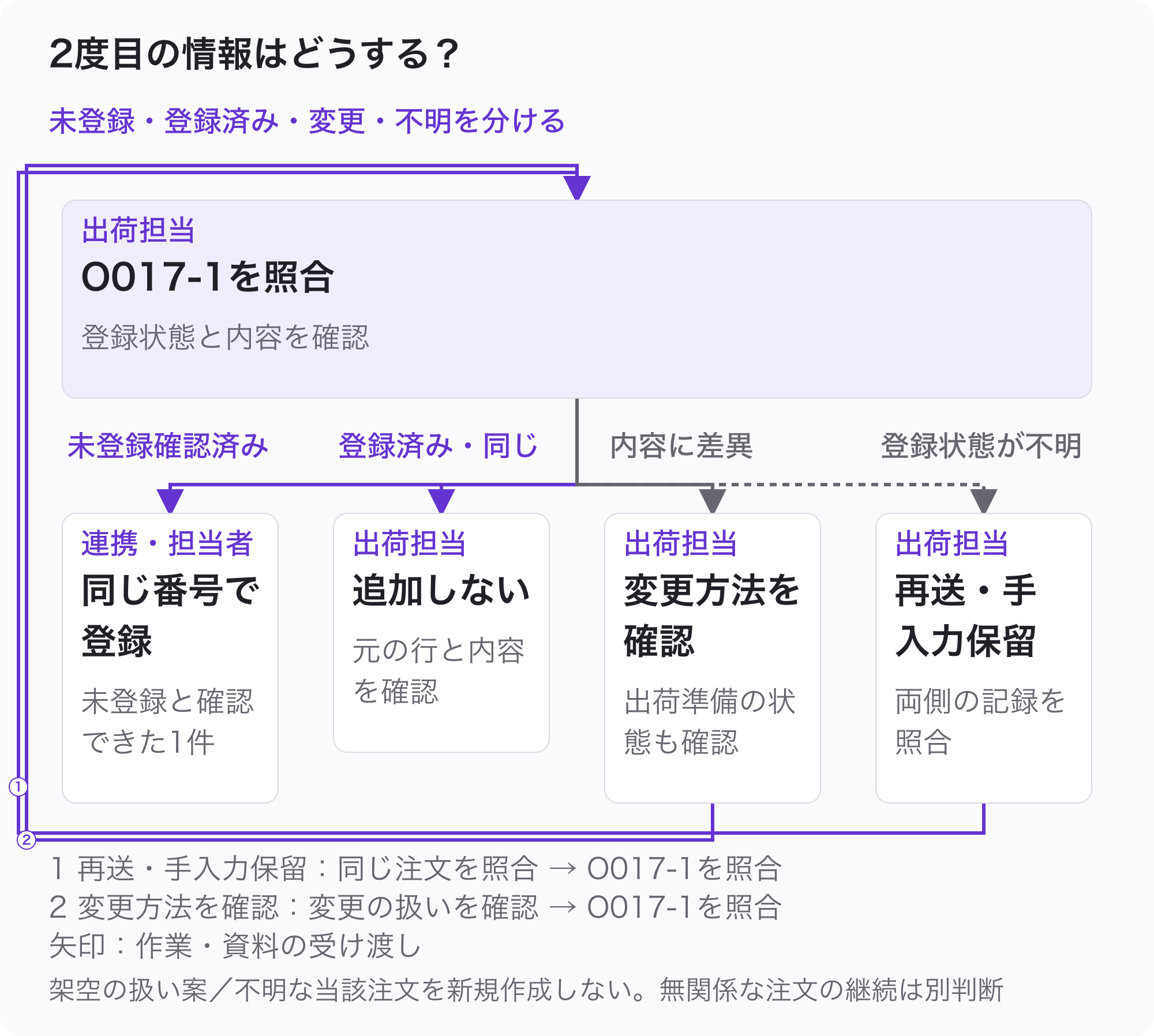 注文行 O017-1 が未登録と確認できたら同じ番号で1度登録し、同じ内容が登録済みなら追加しない。変更は出荷準備の状態を確認する。登録状態が不明なら再送も手入力も保留し、照合後に同じ注文で再開する。