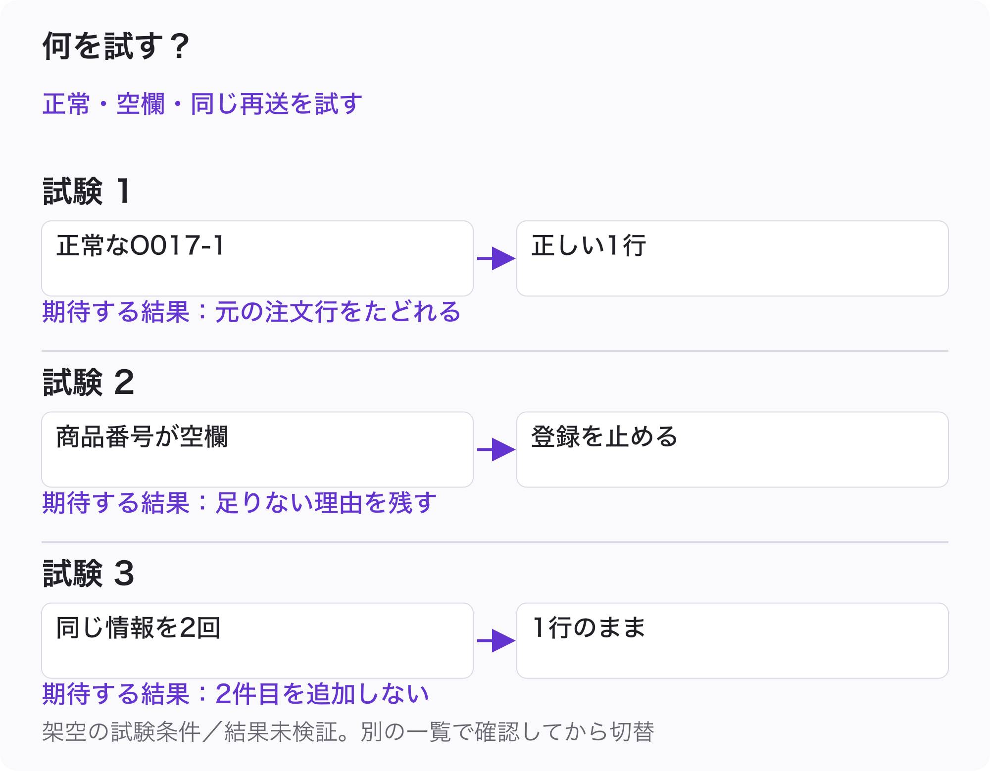 正常な注文、商品番号が空欄の注文、同じ注文行の再送という3つの試験を別の出荷一覧で行い、項目と停止理由と重複しない結果を確かめる。