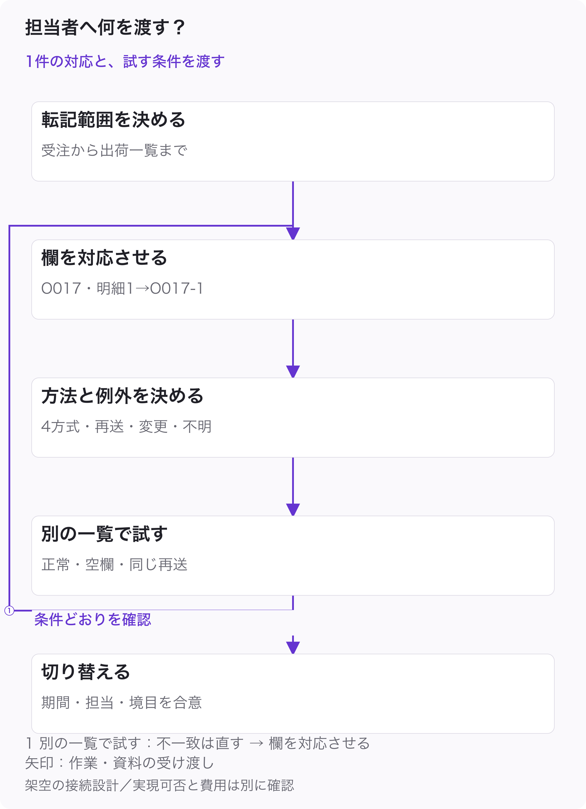 受注から出荷一覧までの範囲を決め、項目の意味を対応させ、標準連携・ファイル・API・画面操作の条件と費用、再送の扱いを比較し、別の一覧で確かめてから切り替える全体手順。
