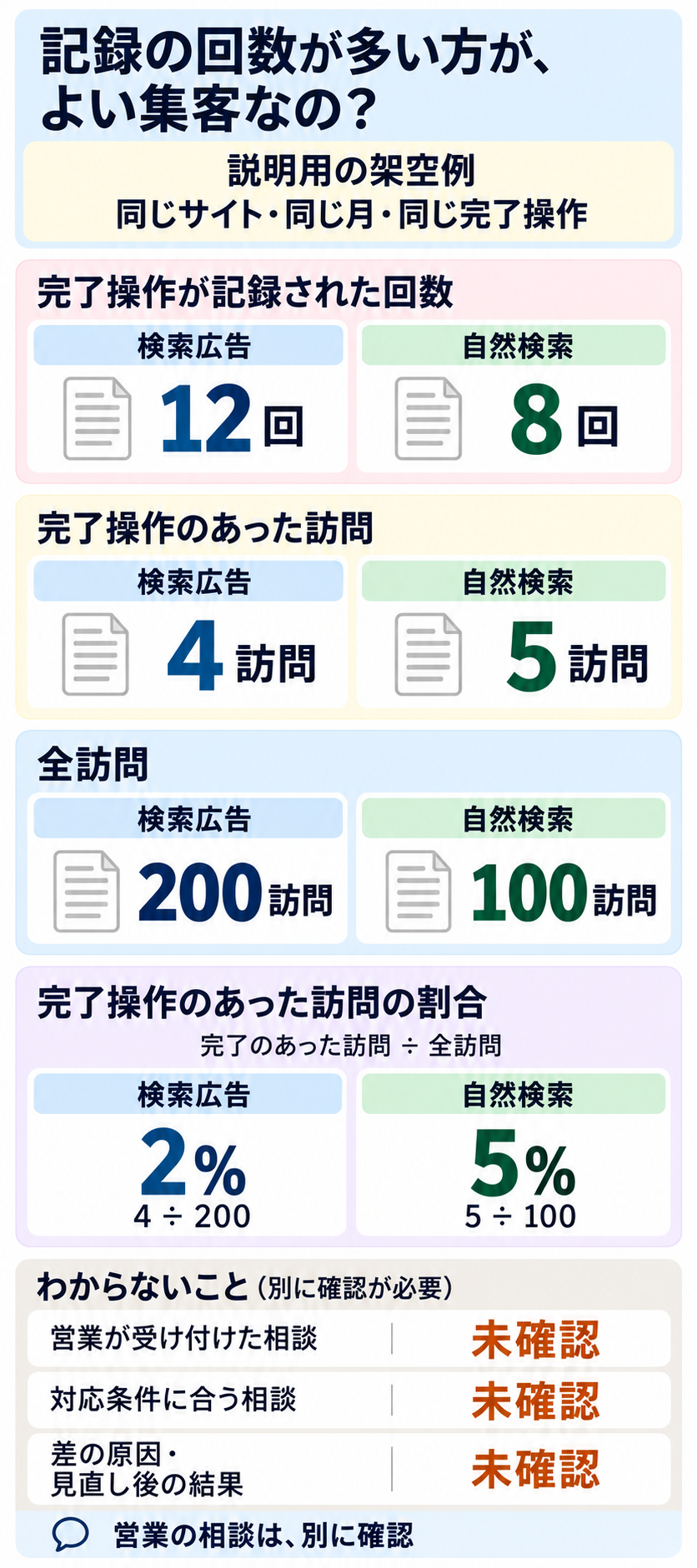 同じ架空サイトで検索広告は完了記録12回、完了記録のあった訪問4回、全訪問200回で2%。自然検索は8回、5回、100回で5%。営業の相談は未確認。