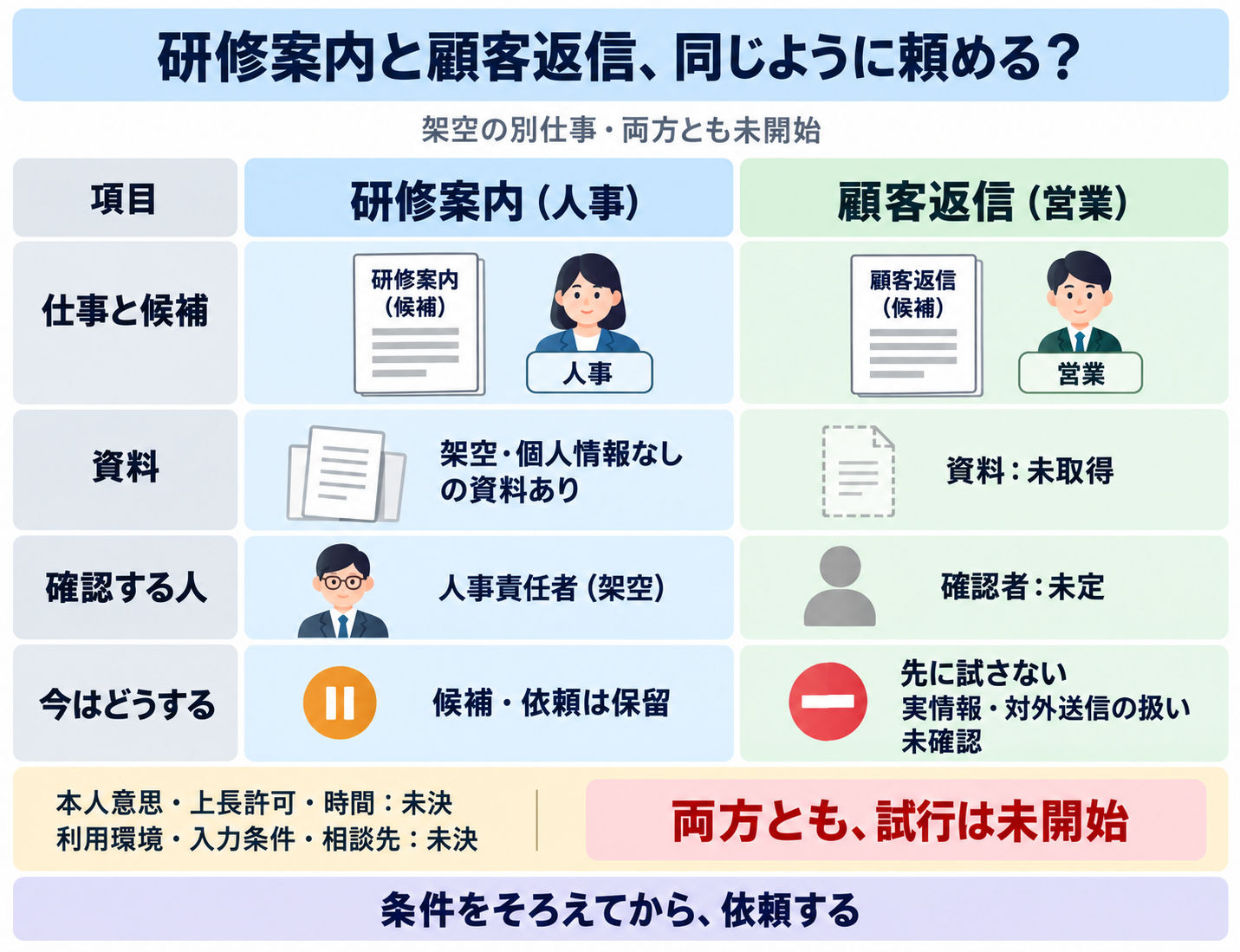 研修案内と顧客返信の別々の試行候補を、用意できた資料と確認する人、まだ決まっていない参加条件で比べる図。