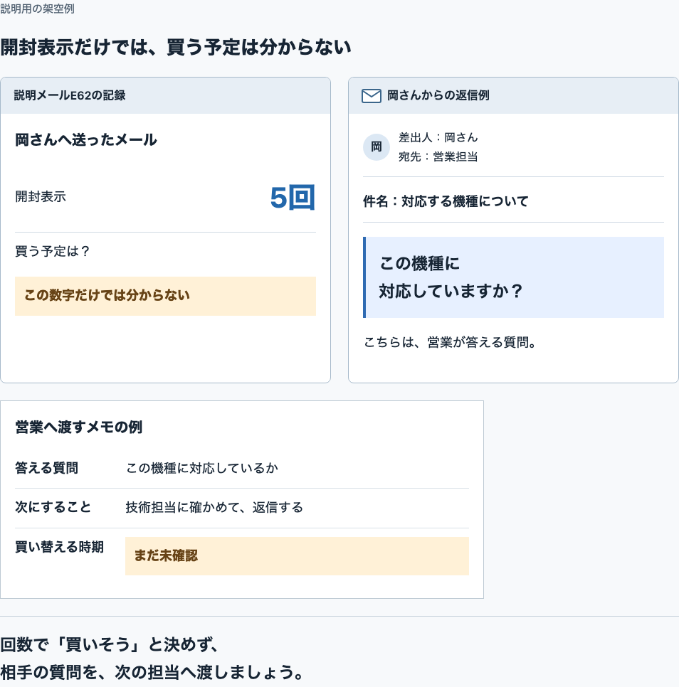説明メールE62の開封表示は5回。岡さんの返信例は対応機種への質問。営業へは質問と次の確認を渡し、買い替える時期は未確認と残す。