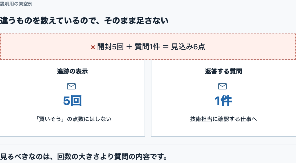 誤った足し算「開封5回+質問1件=見込み6点」に×印。正しくは追跡表示5回と返答する質問1件を別々に扱う。